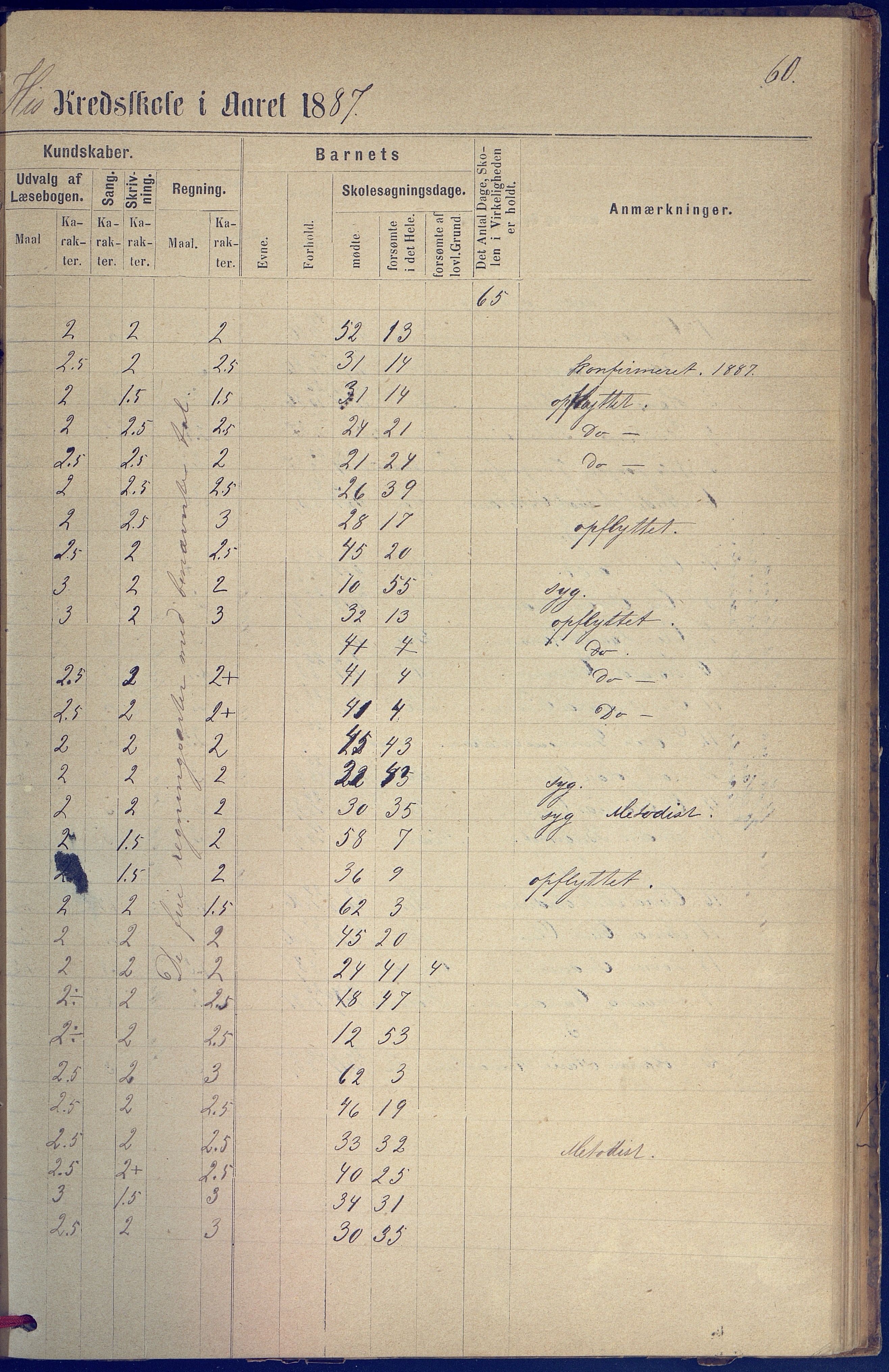 Hisøy kommune frem til 1991, AAKS/KA0922-PK/31/L0005: Skoleprotokoll, 1877-1892, p. 60