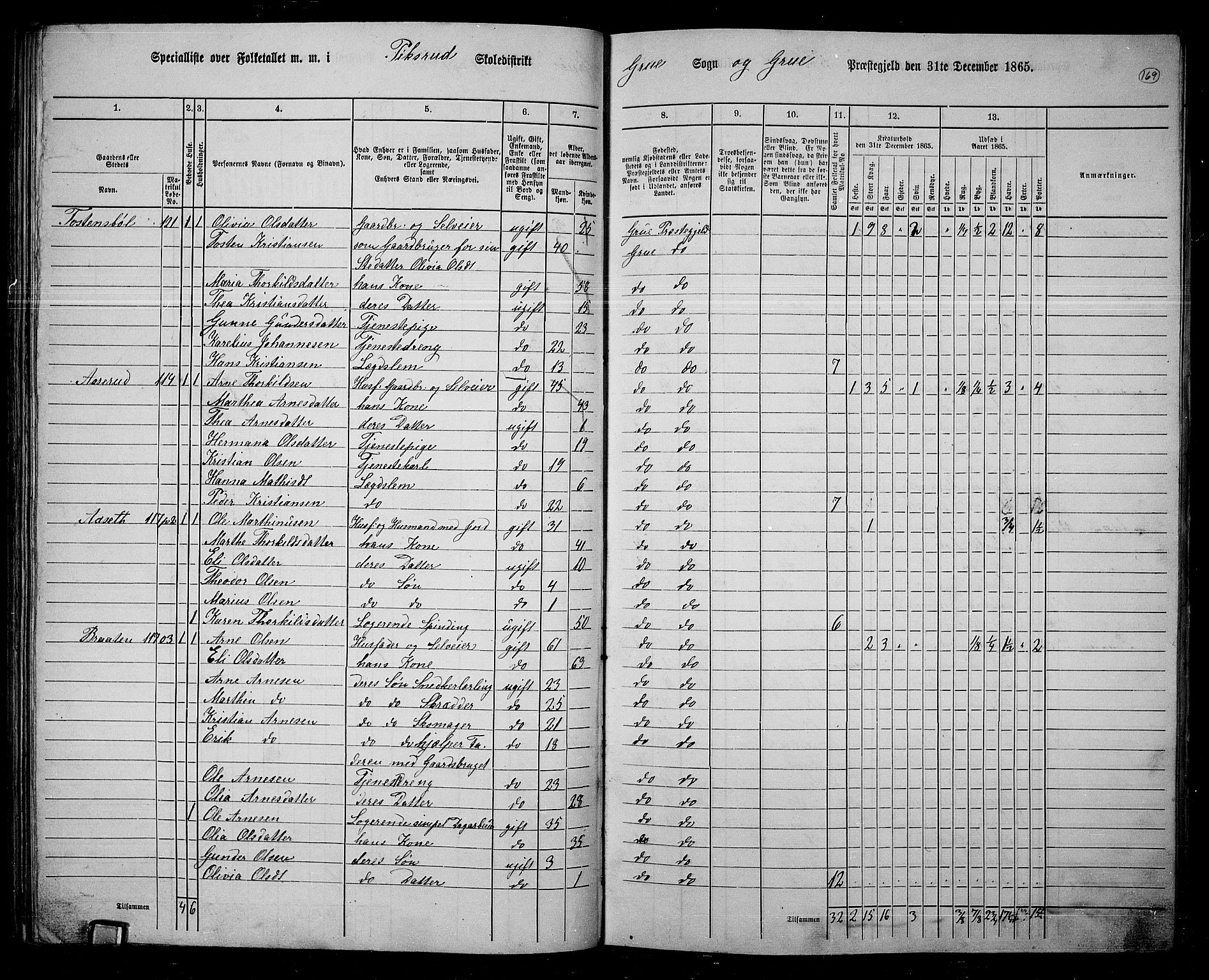 RA, 1865 census for Grue, 1865, p. 148