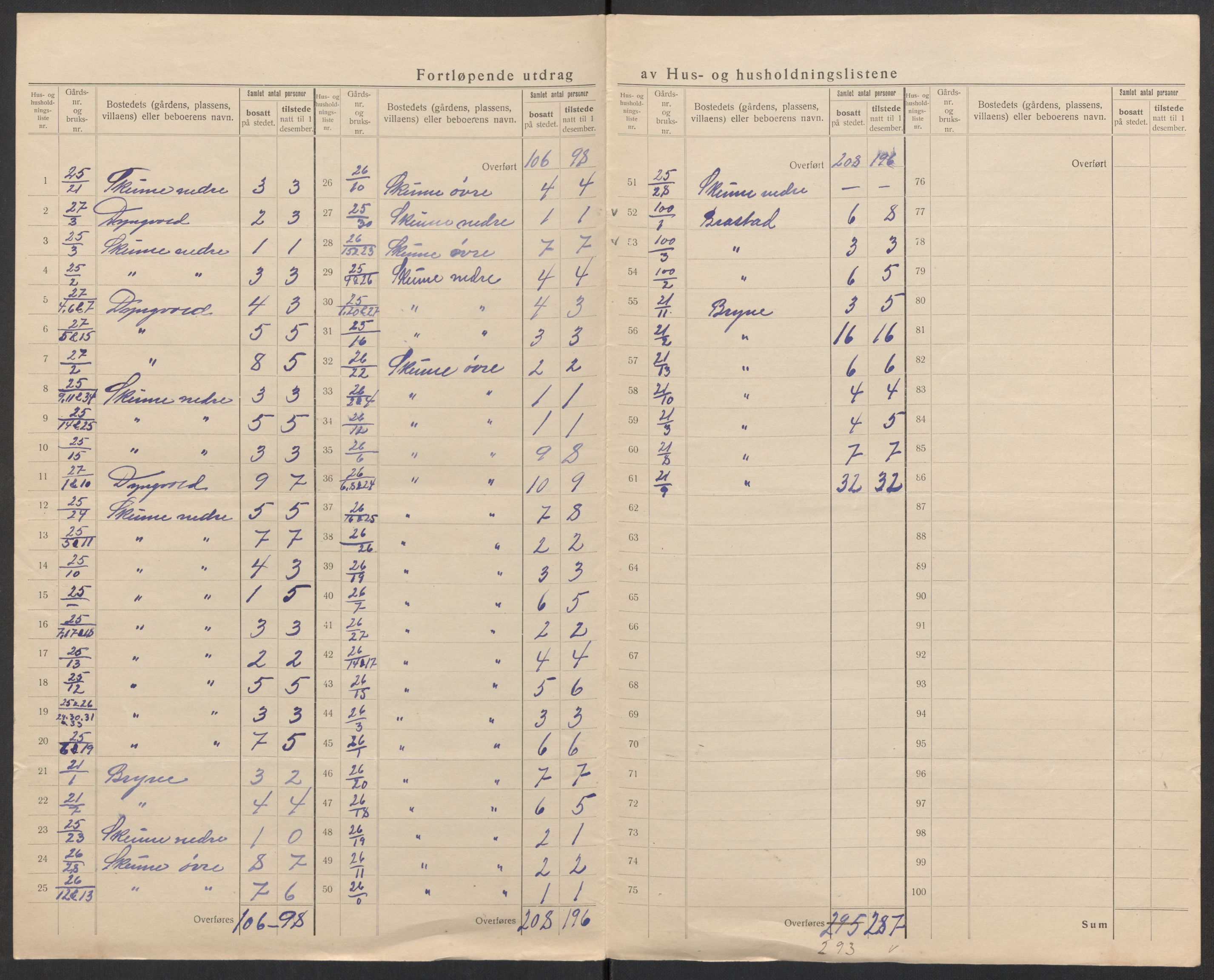 SAK, 1920 census for Lista, 1920, p. 28