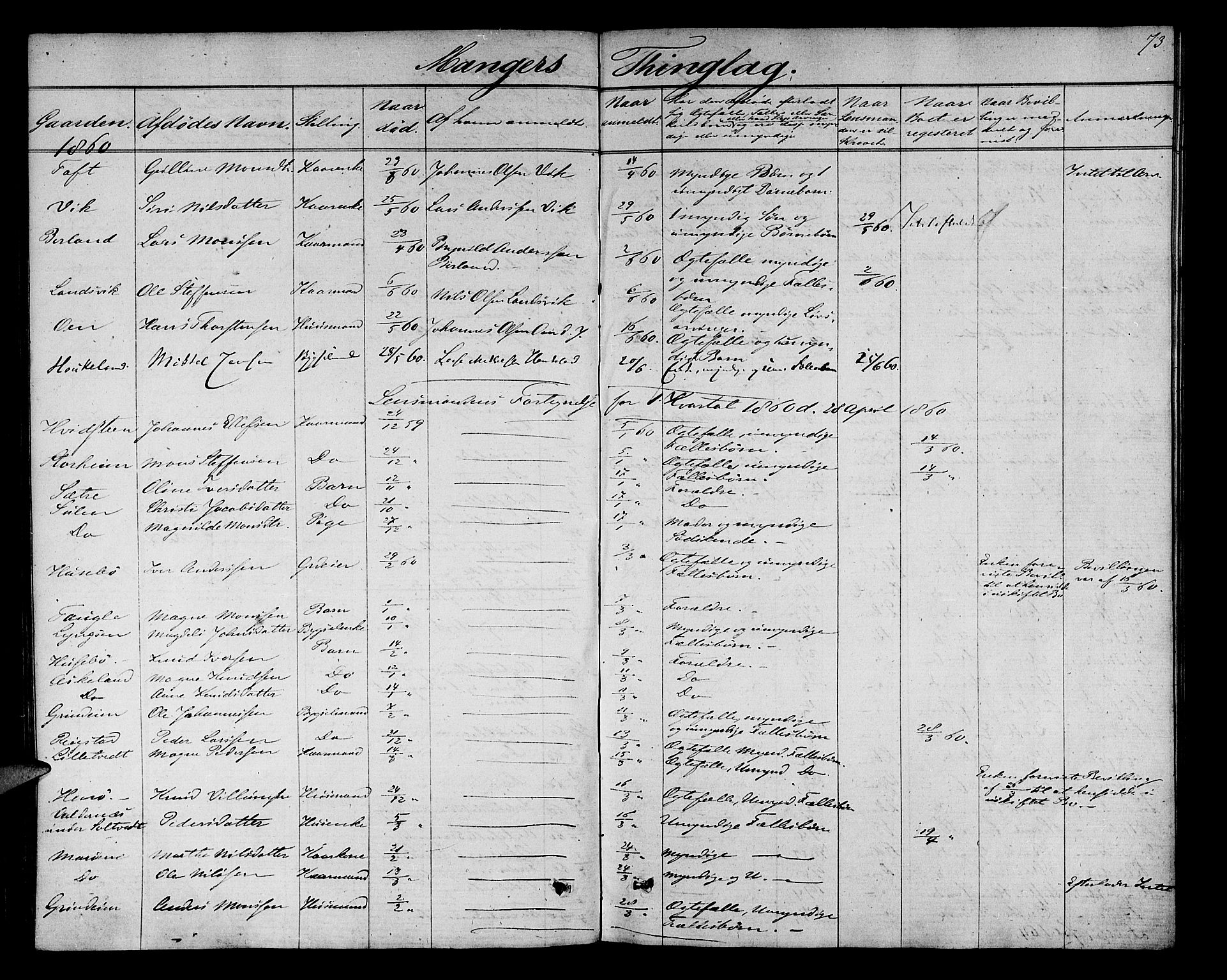 Nordhordland sorenskrivar, AV/SAB-A-2901/1/H/Hk/Hka/L0004: Dødsfallsprotokollar, 1853-1862, p. 73