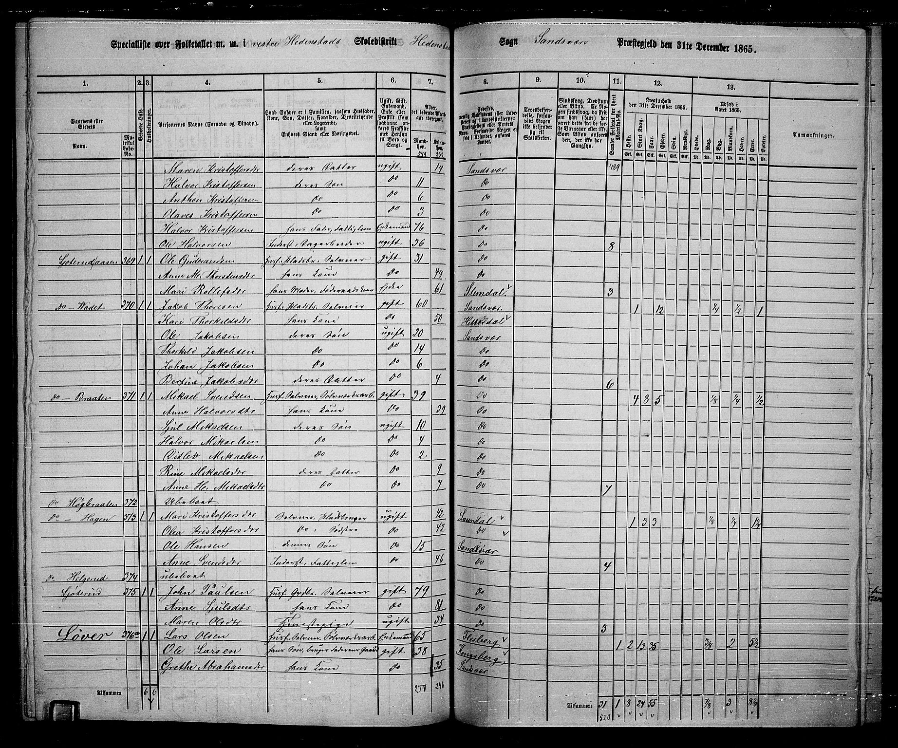 RA, 1865 census for Sandsvær, 1865, p. 137