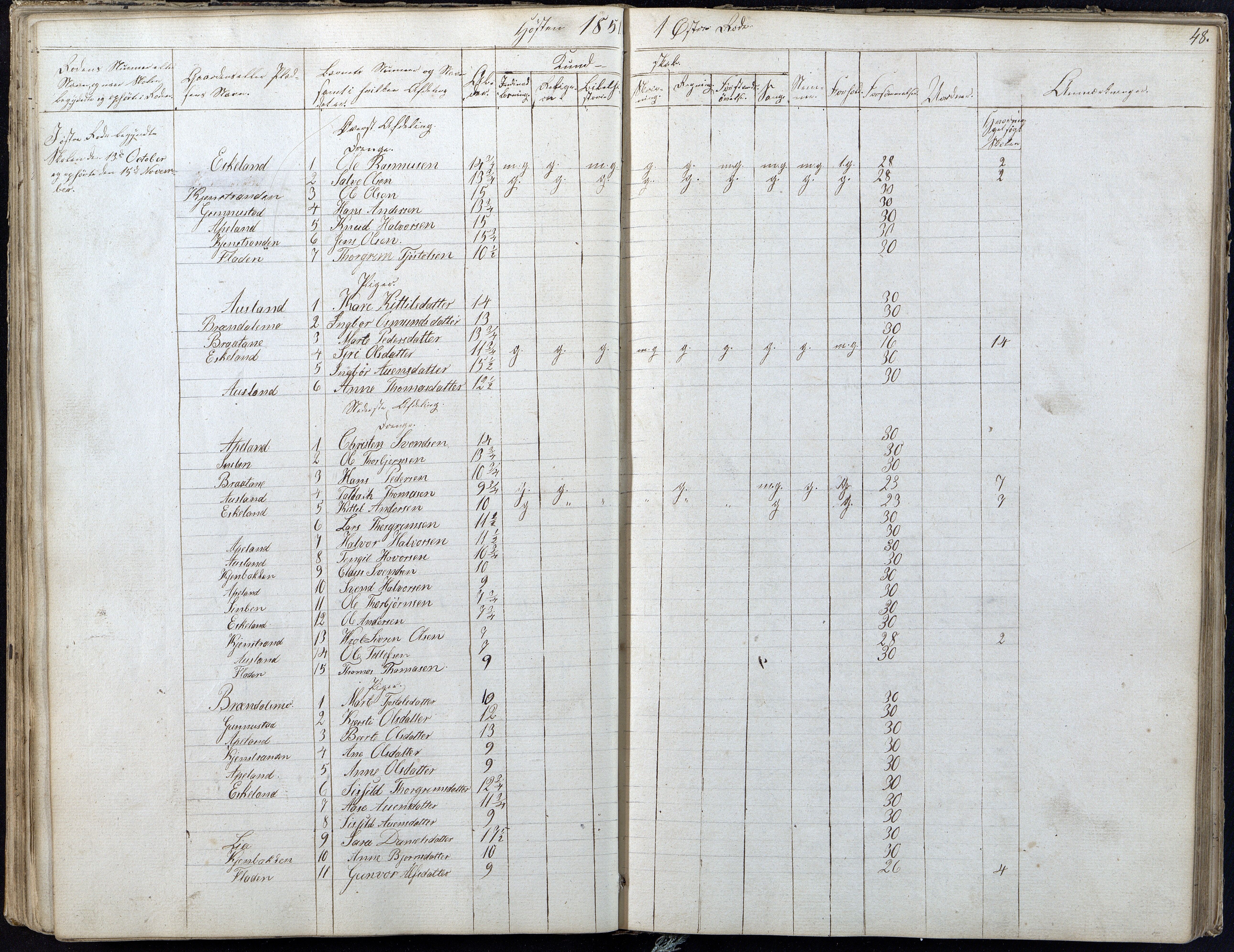 Gjerstad Kommune, Gjerstad Skole, AAKS/KA0911-550a/F01/L0004: Dagbok 2 skoledistrikt, 1845-1859, p. 48