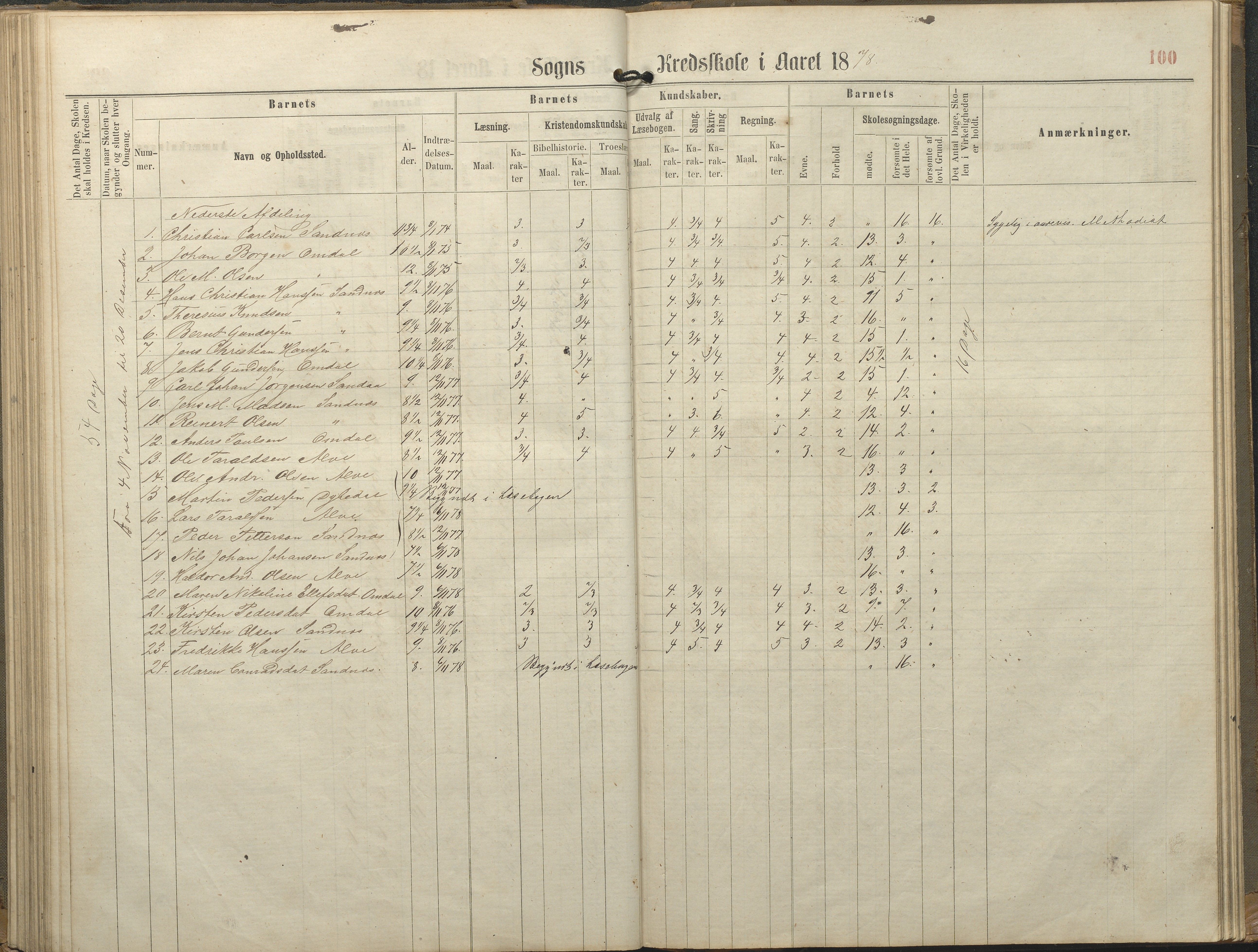 Tromøy kommune frem til 1971, AAKS/KA0921-PK/04/L0077: Sandnes - Karakterprotokoll, 1863-1890, p. 100