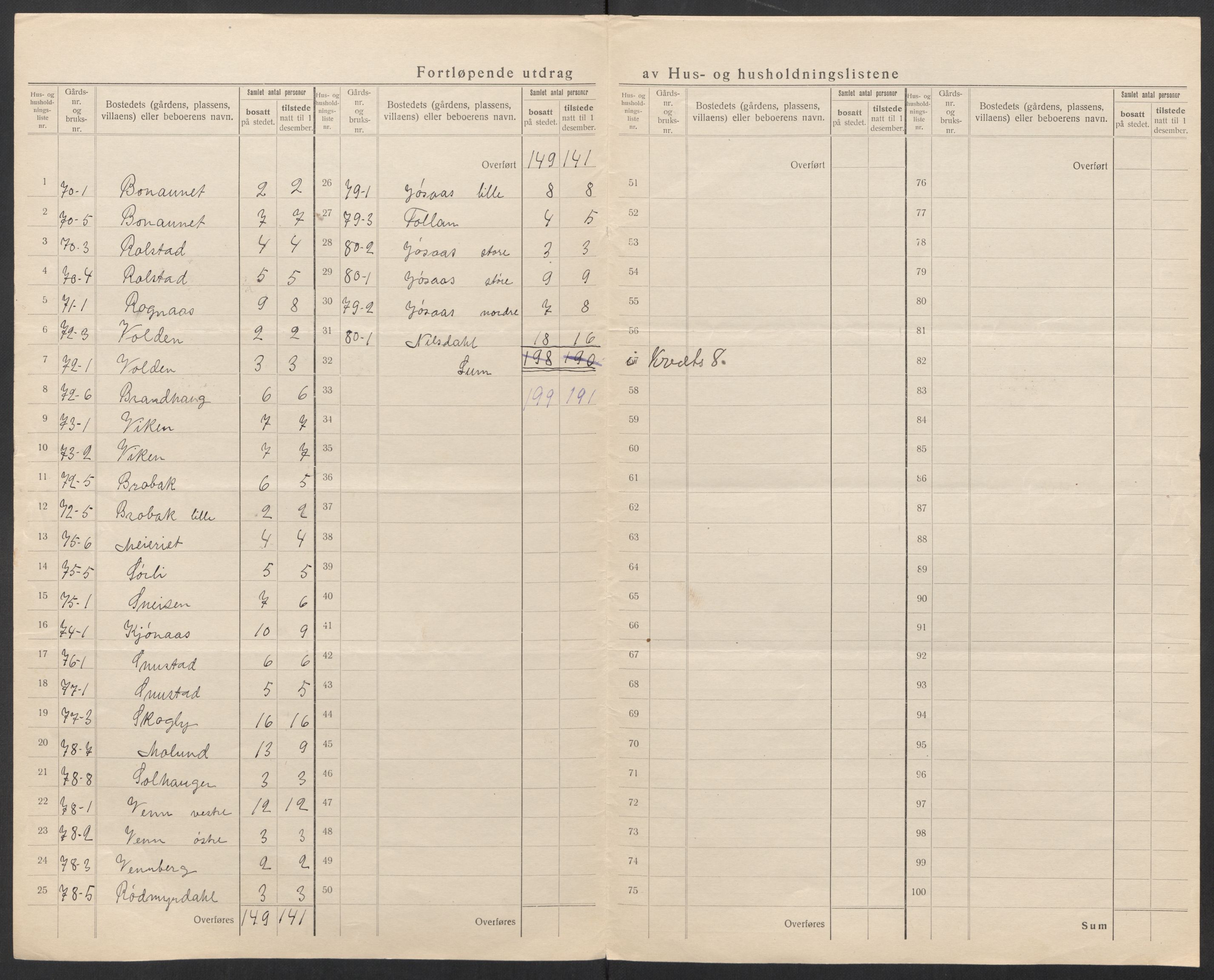 SAT, 1920 census for Malvik, 1920, p. 38