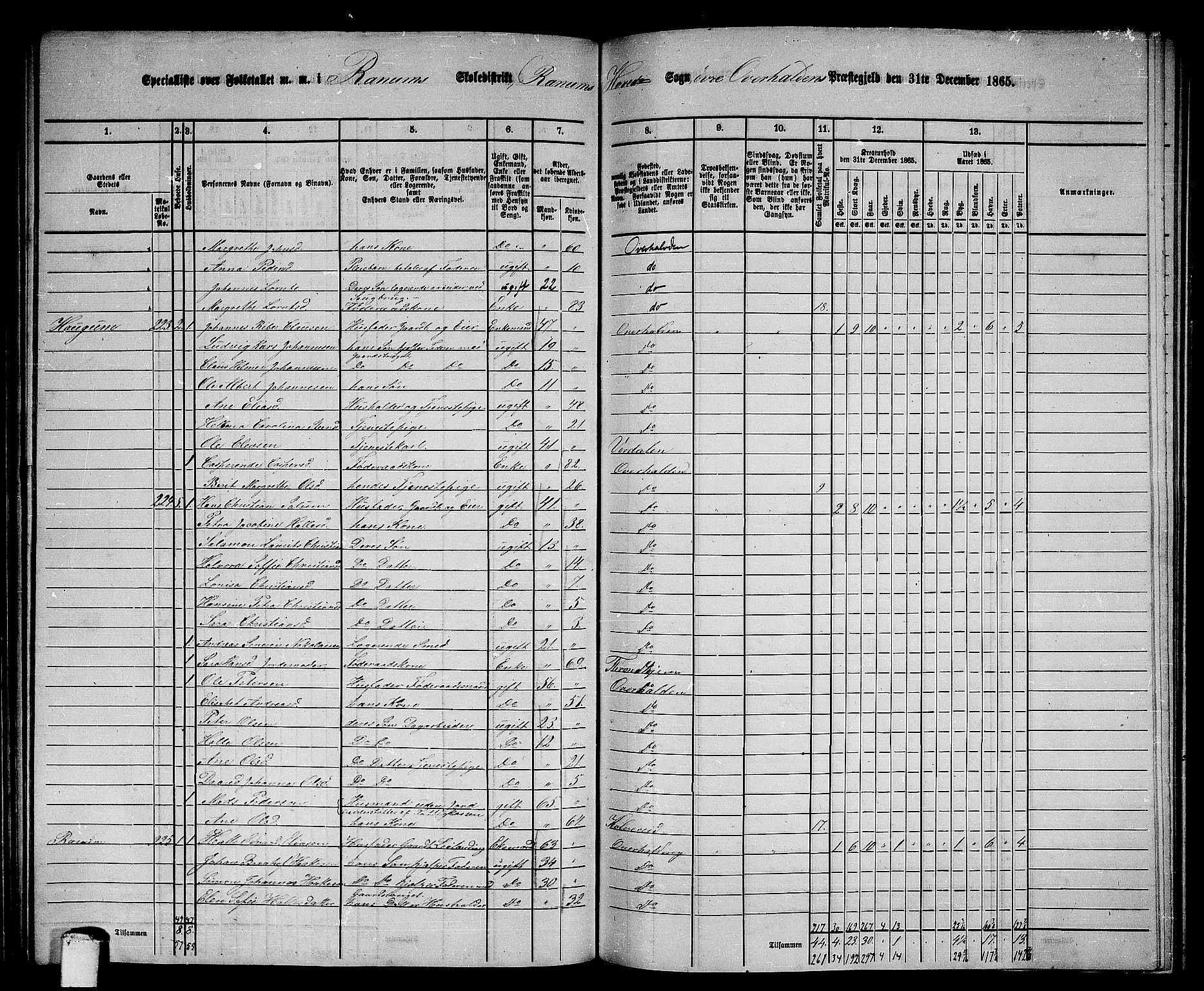 RA, 1865 census for Overhalla, 1865, p. 15