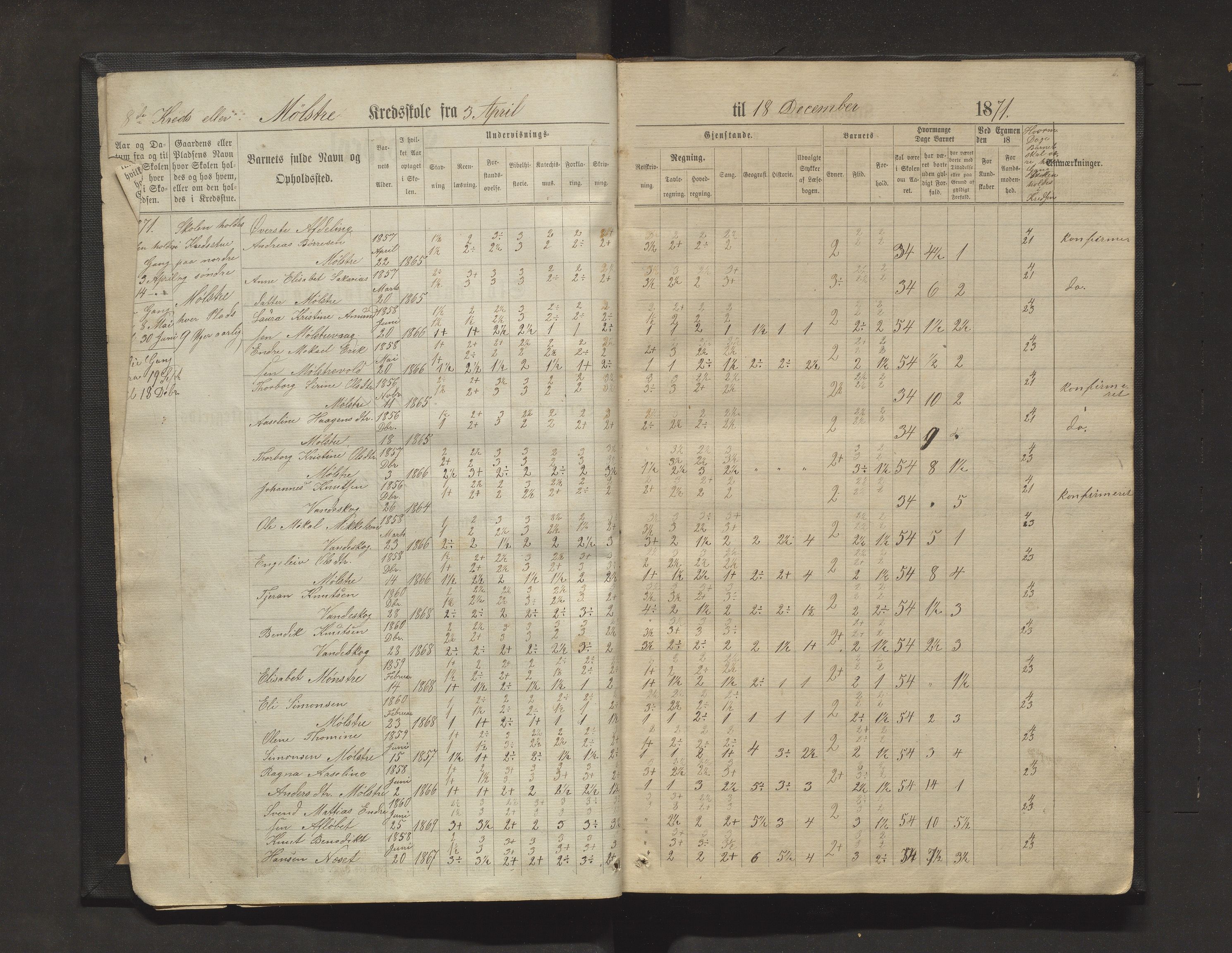 Sveio kommune. Barneskulane, IKAH/1216-231/F/Fa/L0011: Skuleprotokoll for Mølstre, Vikse og Eltrevåg krinsskular, 1871-1882, p. 2