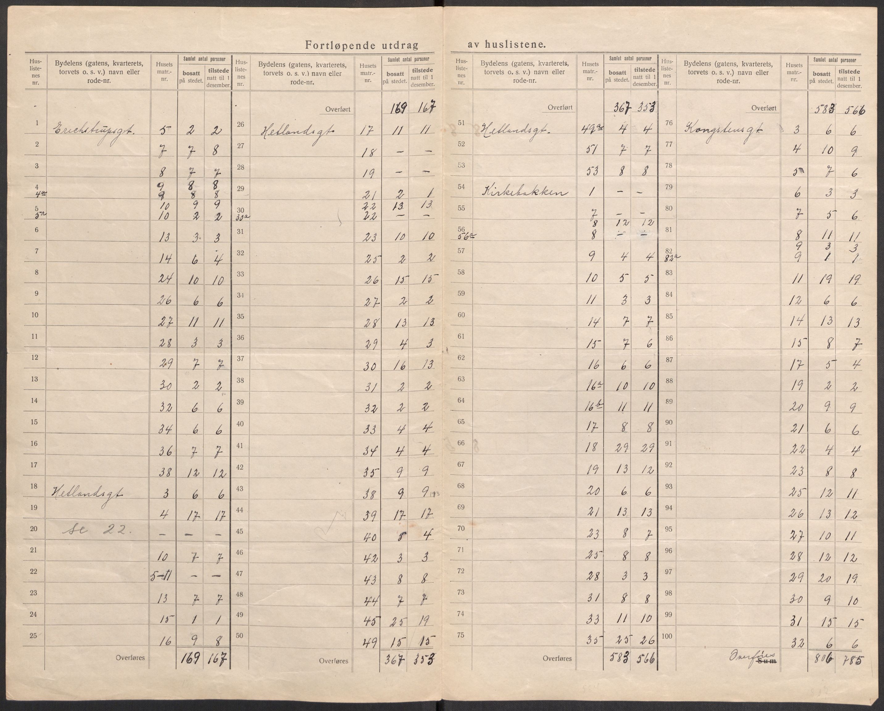 SAST, 1920 census for Stavanger, 1920, p. 65