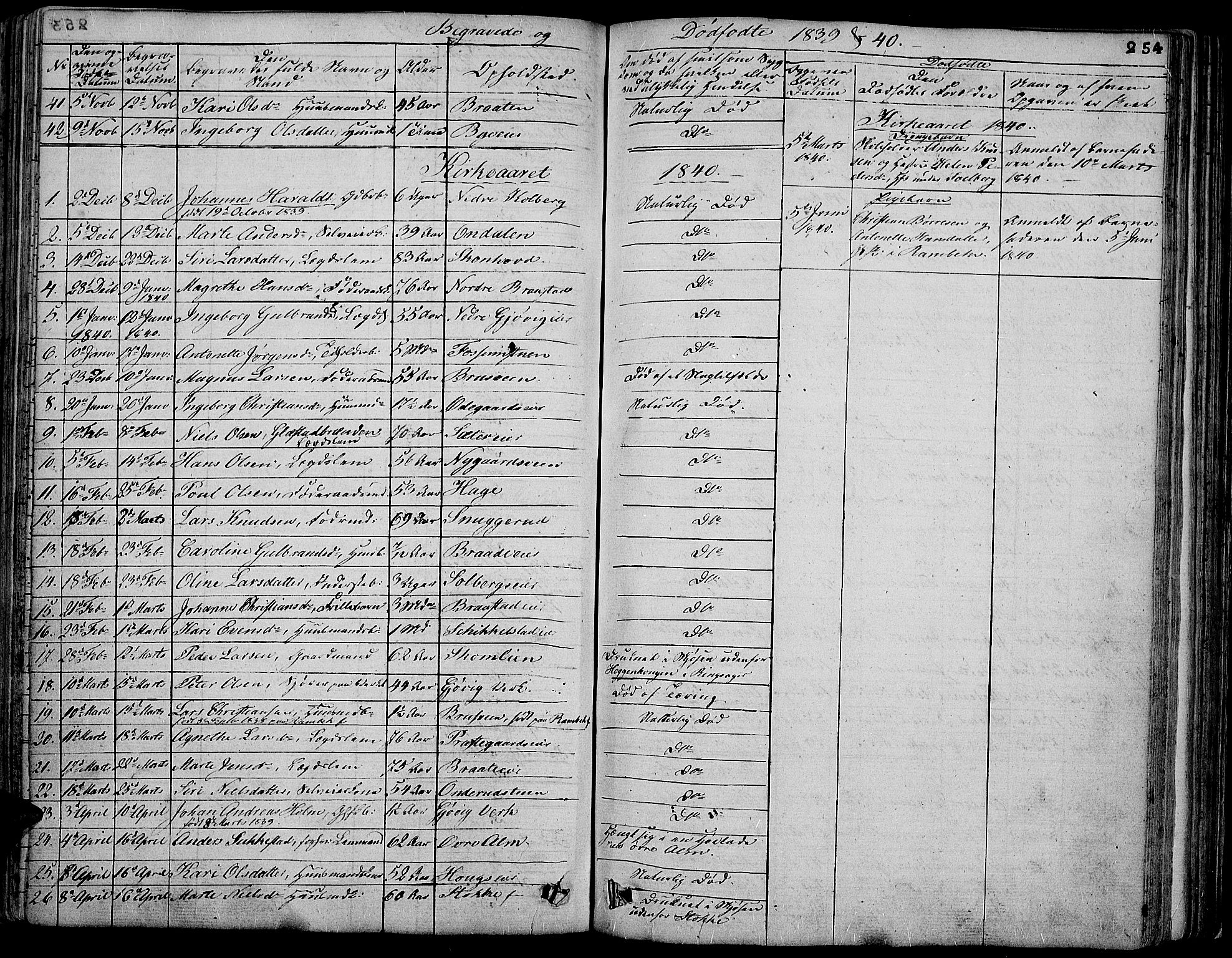 Vardal prestekontor, AV/SAH-PREST-100/H/Ha/Hab/L0004: Parish register (copy) no. 4, 1831-1853, p. 254