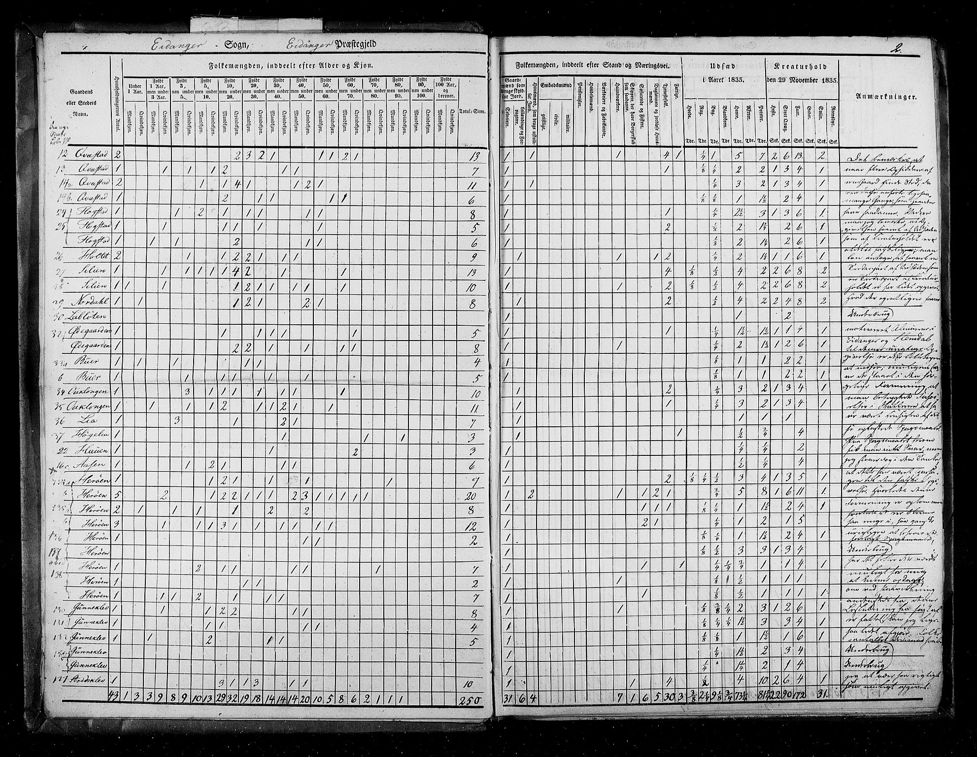 RA, Census 1835, vol. 5: Bratsberg amt og Nedenes og Råbyggelaget amt, 1835, p. 2