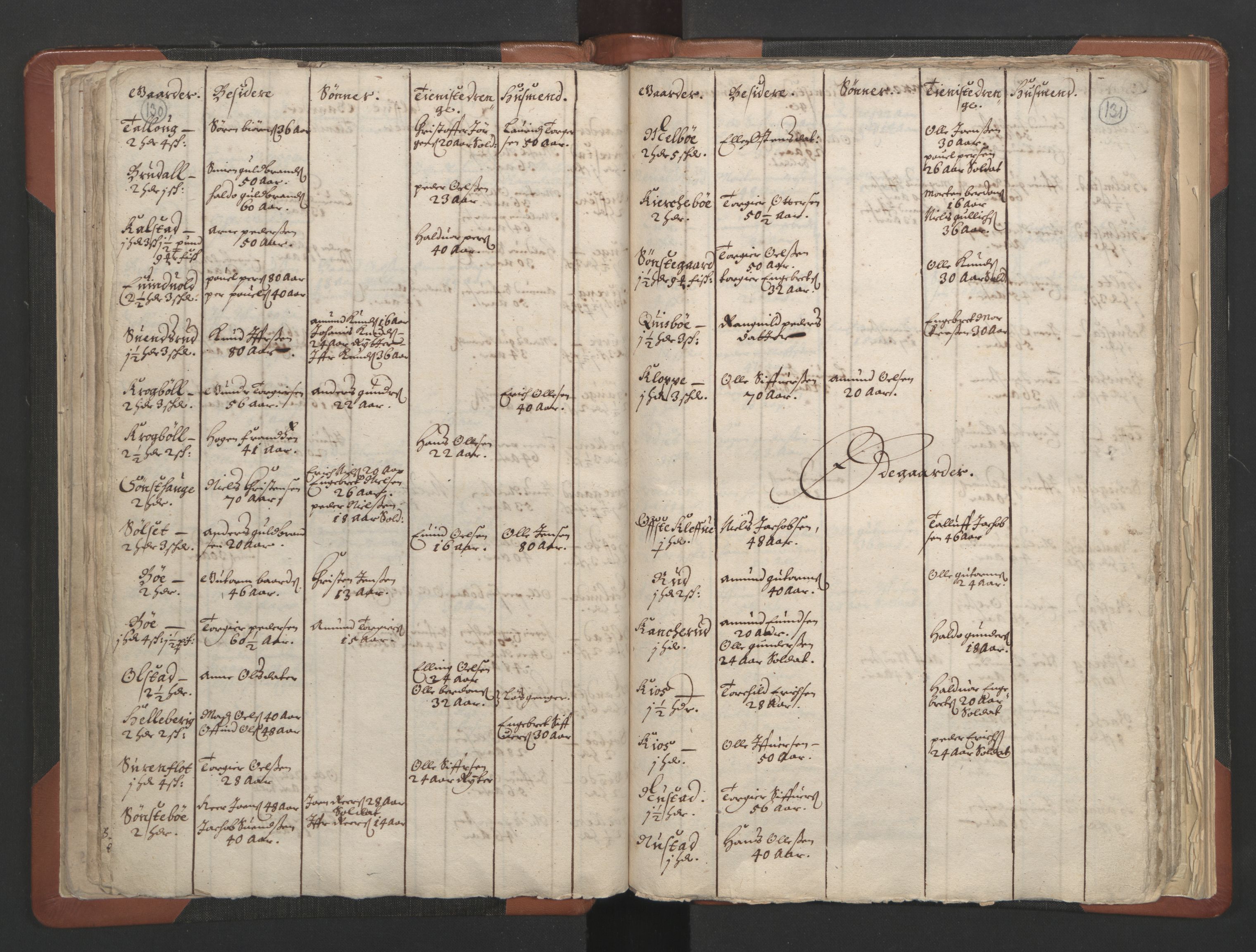 RA, Vicar's Census 1664-1666, no. 6: Gudbrandsdal deanery, 1664-1666, p. 130-131