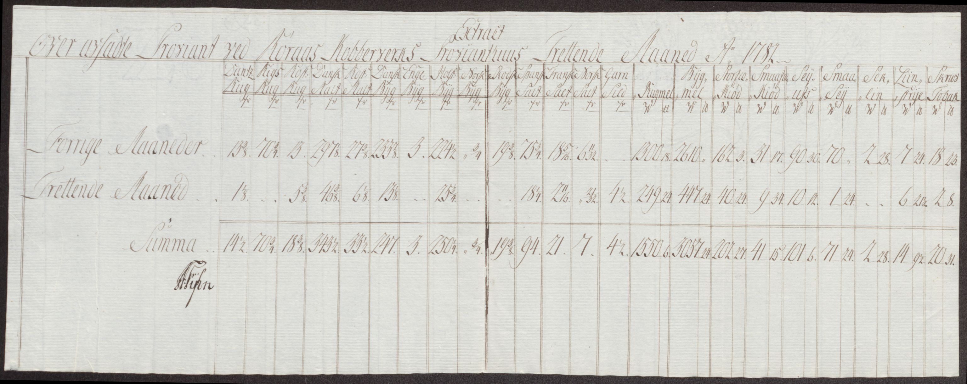 Røros kobberverk, AV/SAT-PA-0211/1/12/L0024: 12.21.11 Tabeller, regninger og ekstrakter, 1781-1785, p. 66