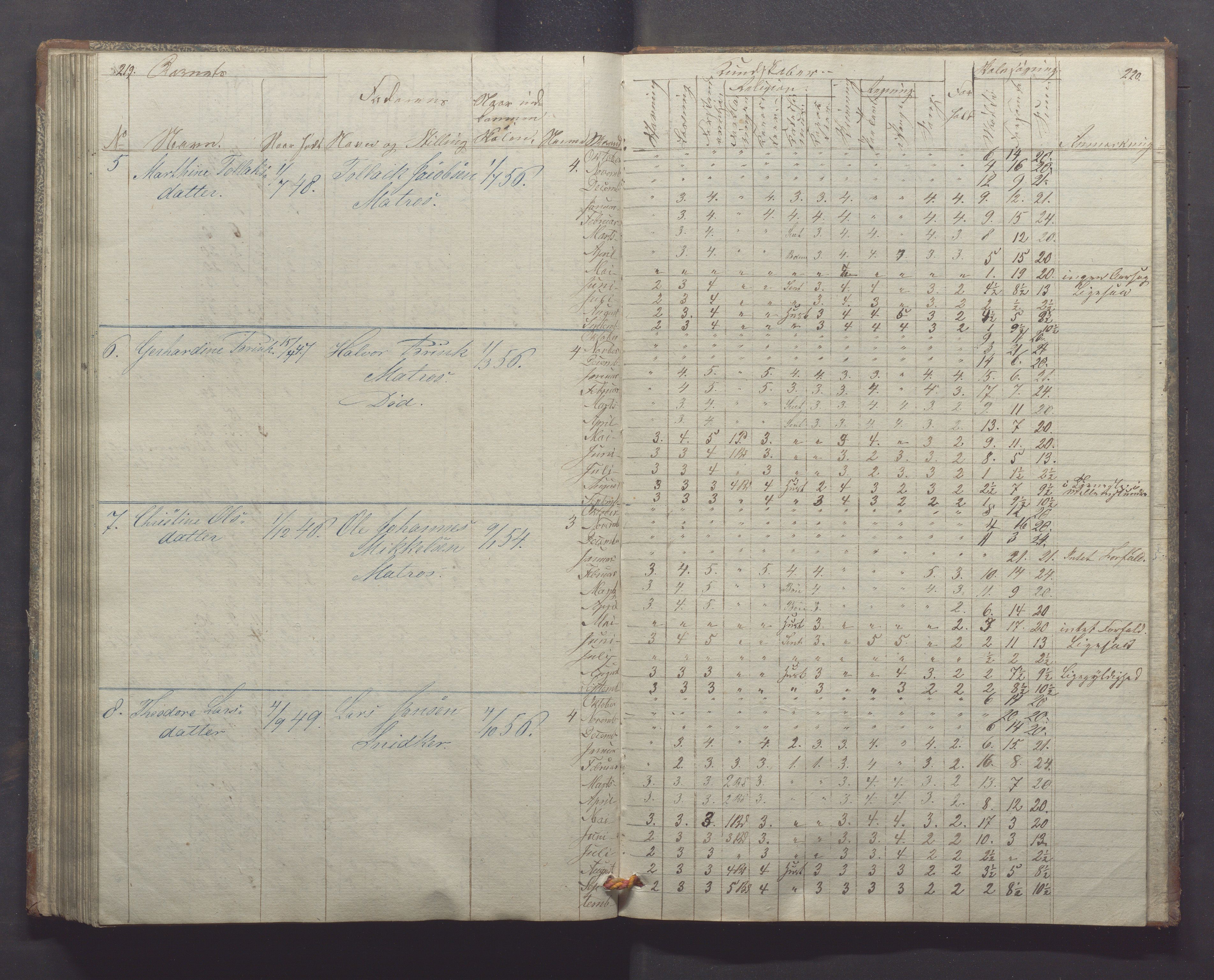 Egersund kommune (Ladested) - Egersund almueskole/folkeskole, IKAR/K-100521/H/L0004: Skoleprotokoll - Folkeskolen, 1. klasse, 1852-1858, p. 219-220