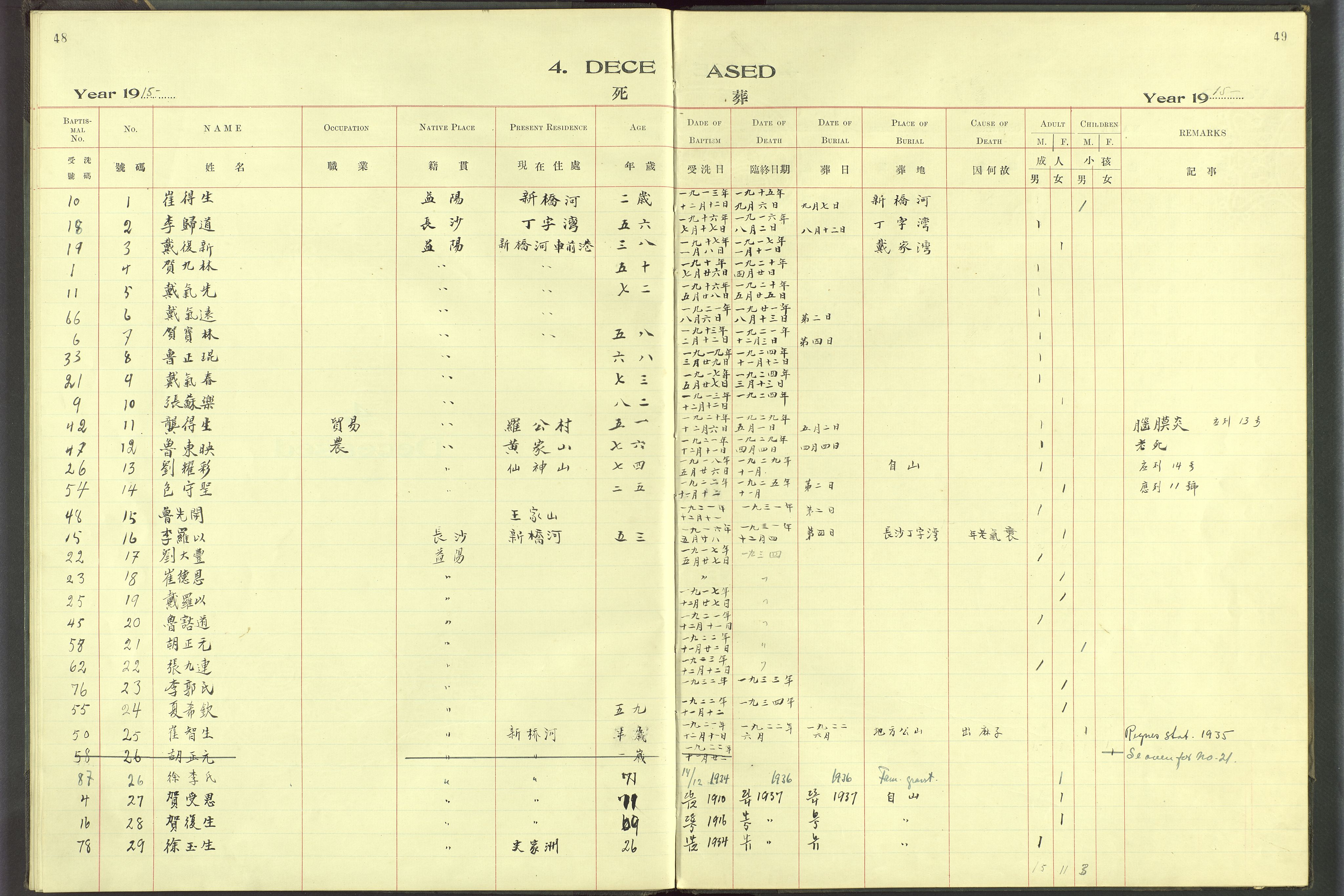 Det Norske Misjonsselskap - utland - Kina (Hunan), VID/MA-A-1065/Dm/L0068: Parish register (official) no. 106, 1910-1946, p. 48-49