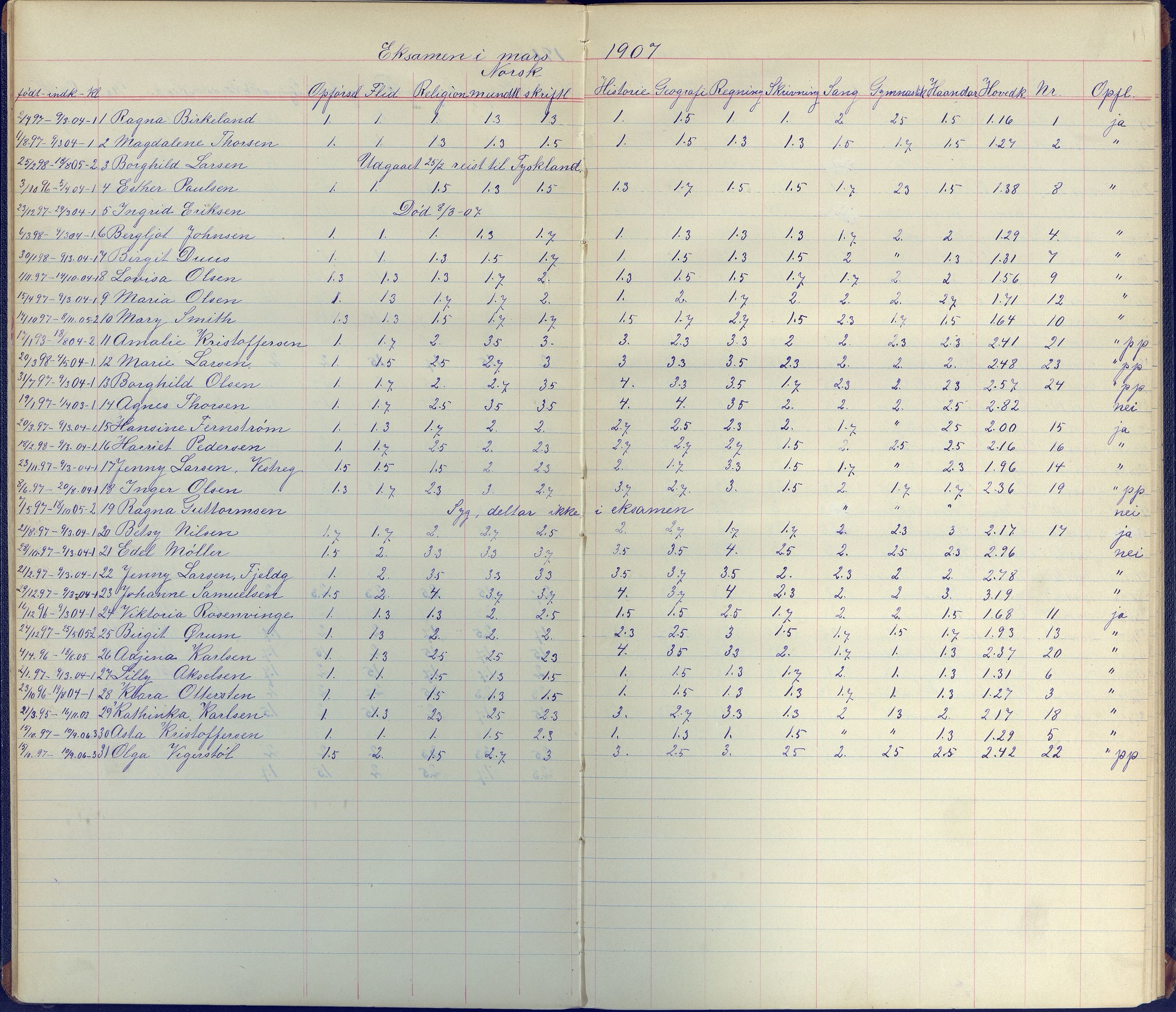 Arendal kommune, Katalog I, AAKS/KA0906-PK-I/07/L0099: Karakterprotkoll klasse 3B, 1899-1963