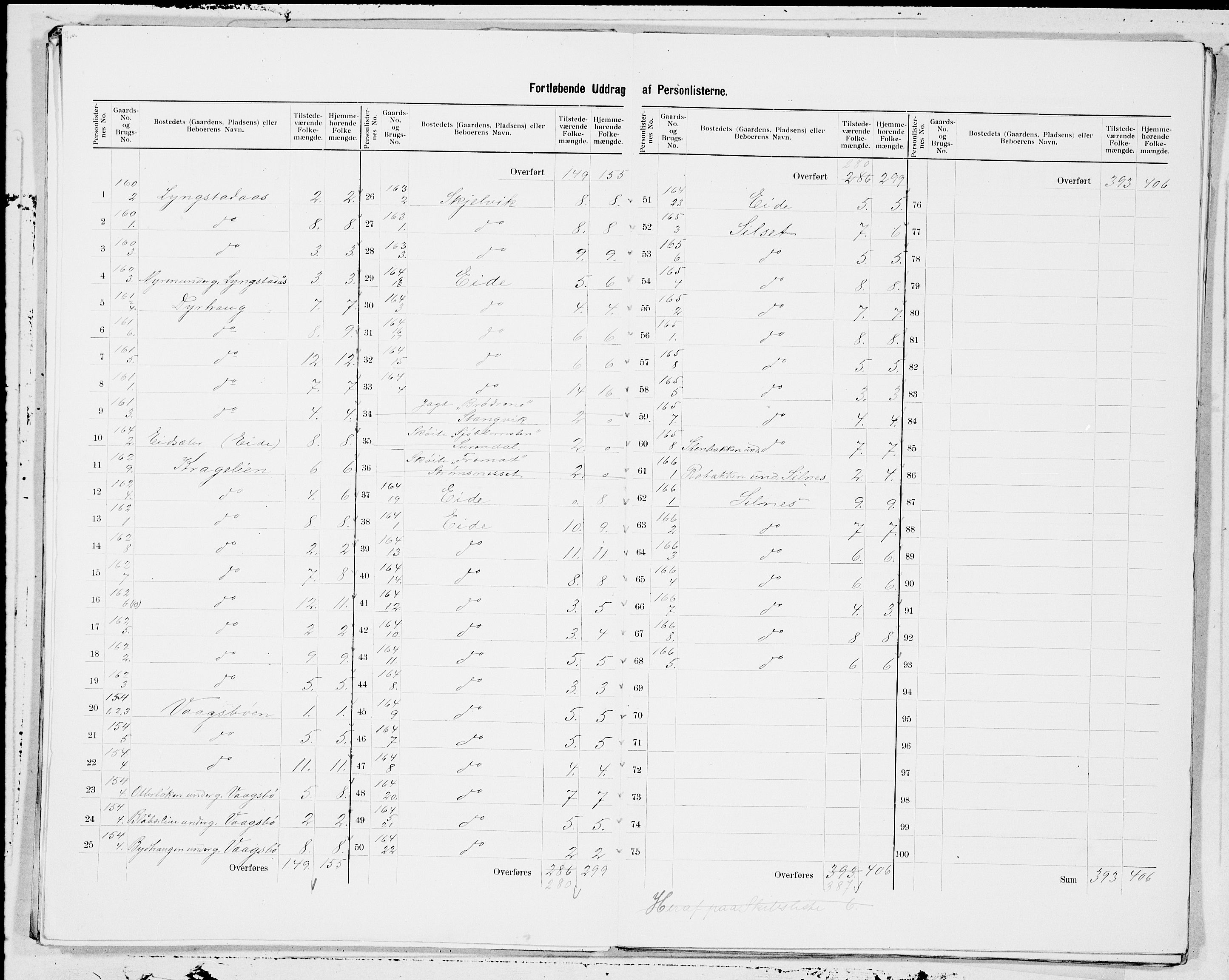 SAT, 1900 census for Eide, 1900, p. 9