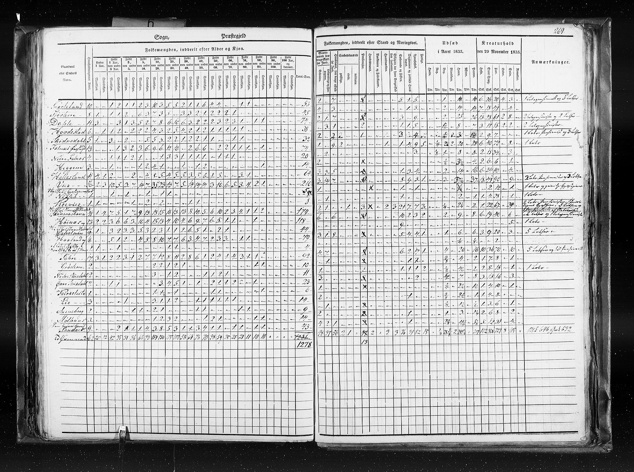 RA, Census 1835, vol. 6: Lister og Mandal amt og Stavanger amt, 1835, p. 269