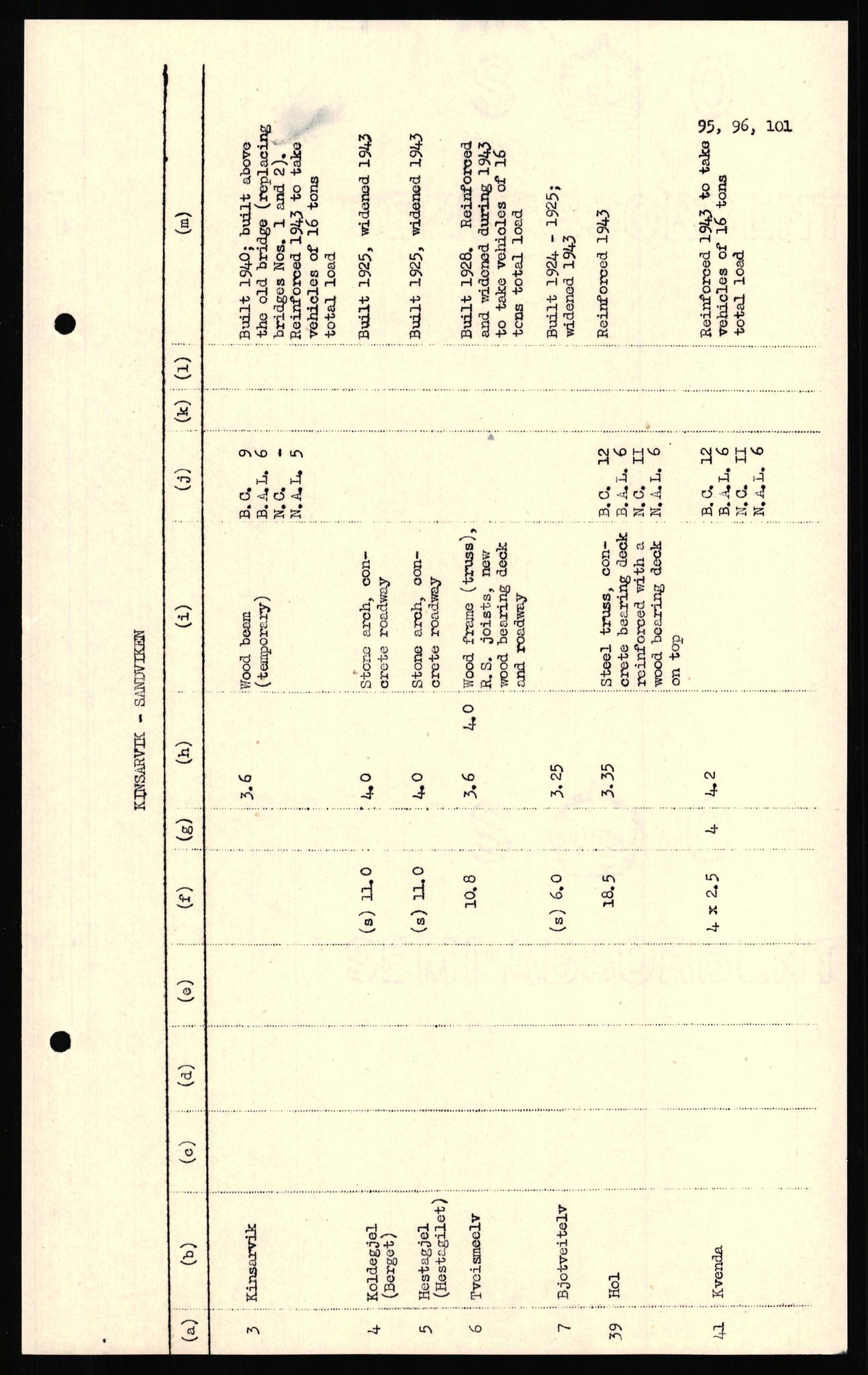 Forsvaret, Forsvarets overkommando II, AV/RA-RAFA-3915/D/Dd/L0018: Sør-Norge, veier, 1943-1945, p. 772