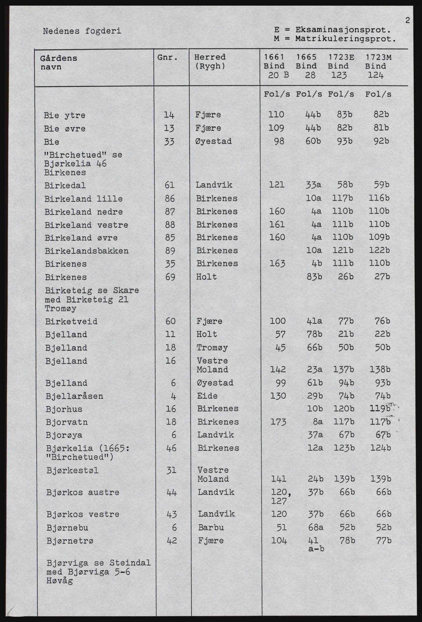 Rentekammeret inntil 1814, Realistisk ordnet avdeling, AV/RA-EA-4070, 1661-1723, p. 727