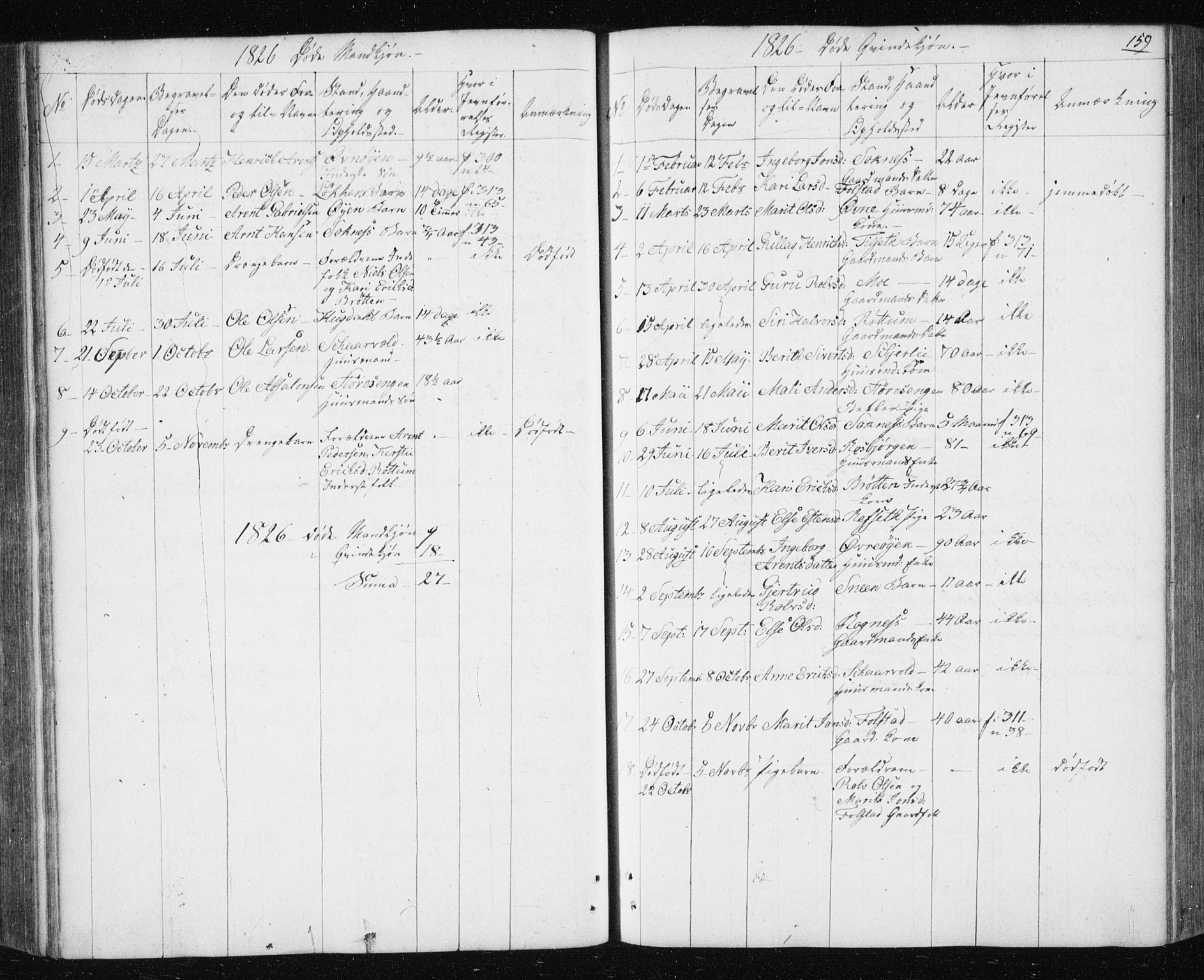Ministerialprotokoller, klokkerbøker og fødselsregistre - Sør-Trøndelag, SAT/A-1456/687/L1017: Parish register (copy) no. 687C01, 1816-1837, p. 159