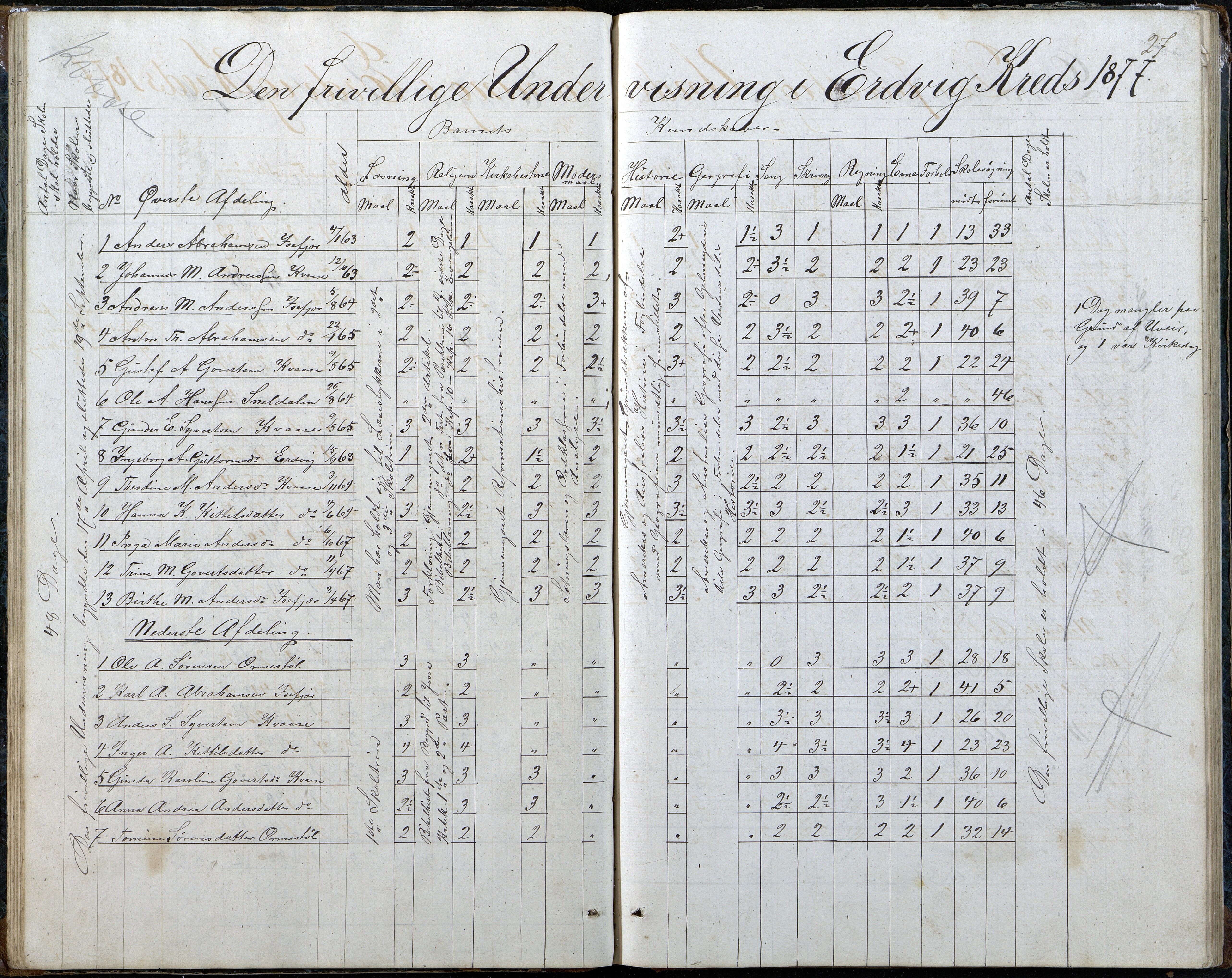 Høvåg kommune, AAKS/KA0927-PK/2/2/L0048: Kvåse, Sevik, Hæstad og Ytre Årsnes - Karakterprotokoll (Kvåse, Vesterhus, Erdvik, Sevik, Årsnes), 1867-1894, p. 27