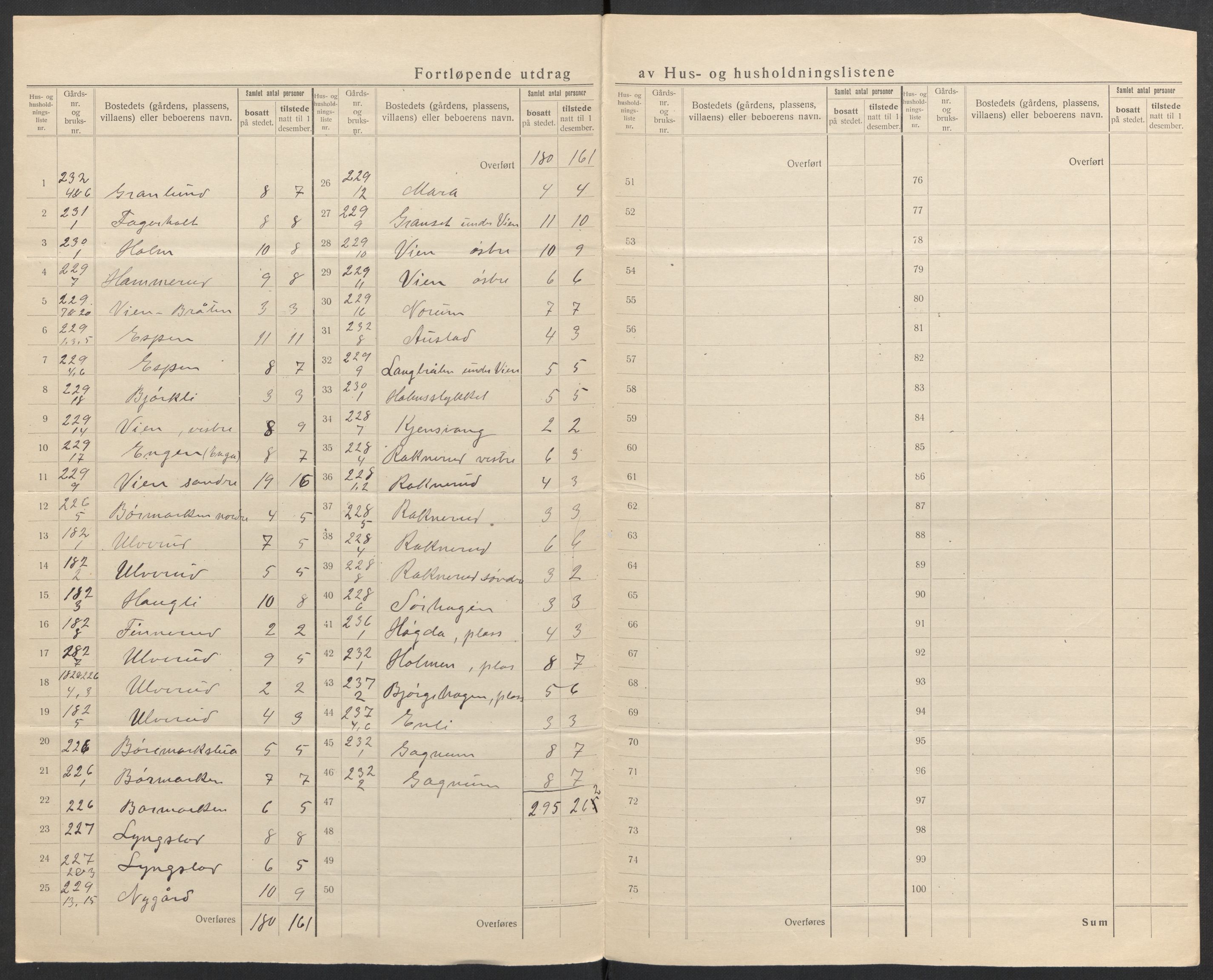 SAH, 1920 census for Gran, 1920, p. 24