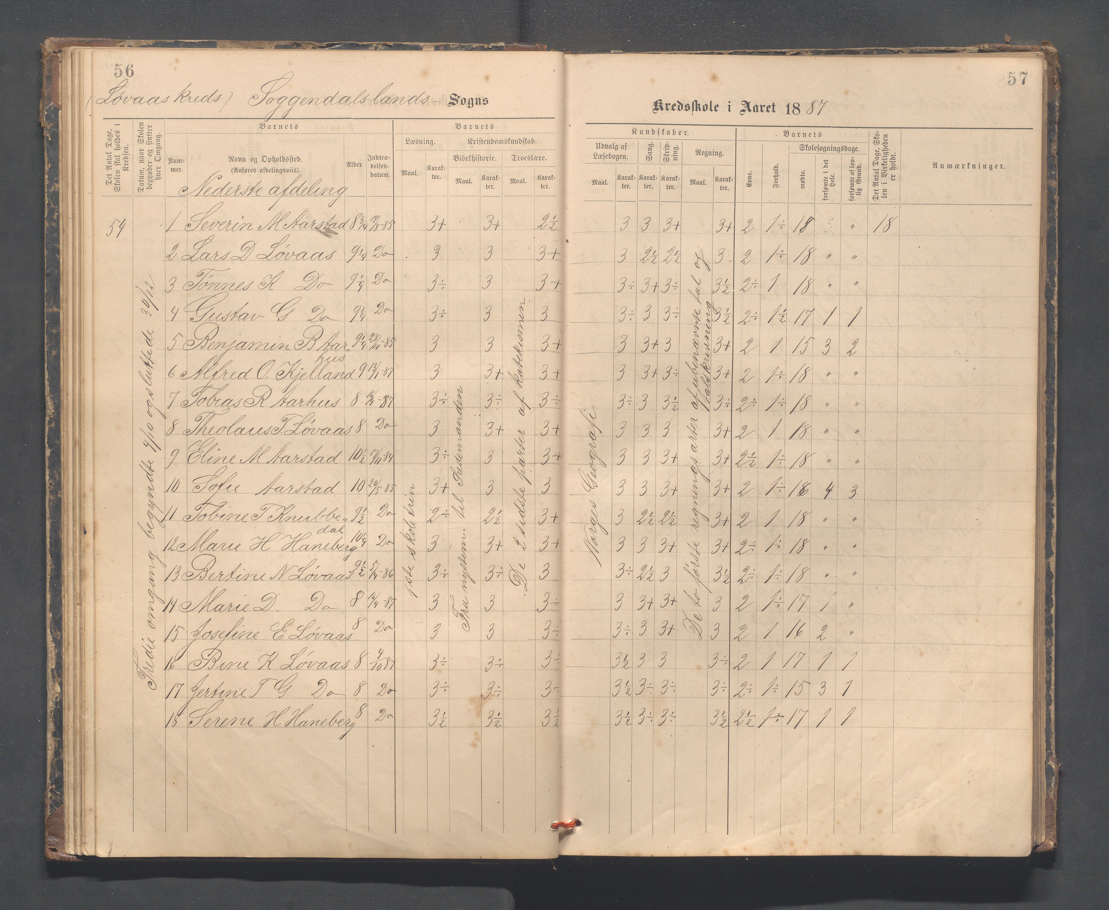 Sokndal kommune- Skolestyret/Skolekontoret, IKAR/K-101142/H/L0014: Skoleprotokoll - Løvås, Jøssingfjord, Drageland, Skarås, 1885-1906, p. 56-57