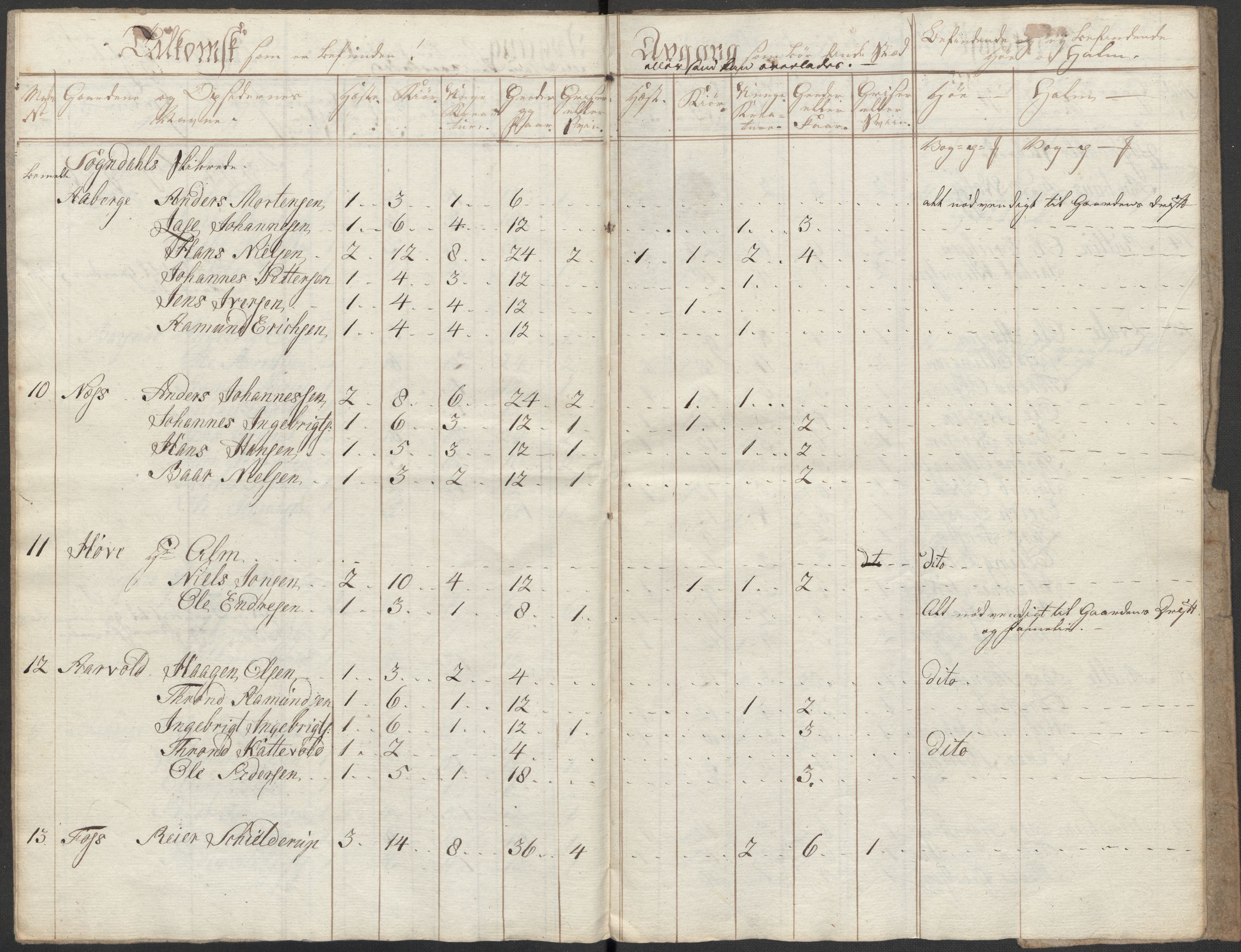 Regjeringskommisjonen 1807-1810, 1. kontor/byrå, RA/EA-2871/Dd/L0011: Kreatur og fôr: Opptelling i Nordre Bergenhus og Romsdal amt, 1808, p. 11
