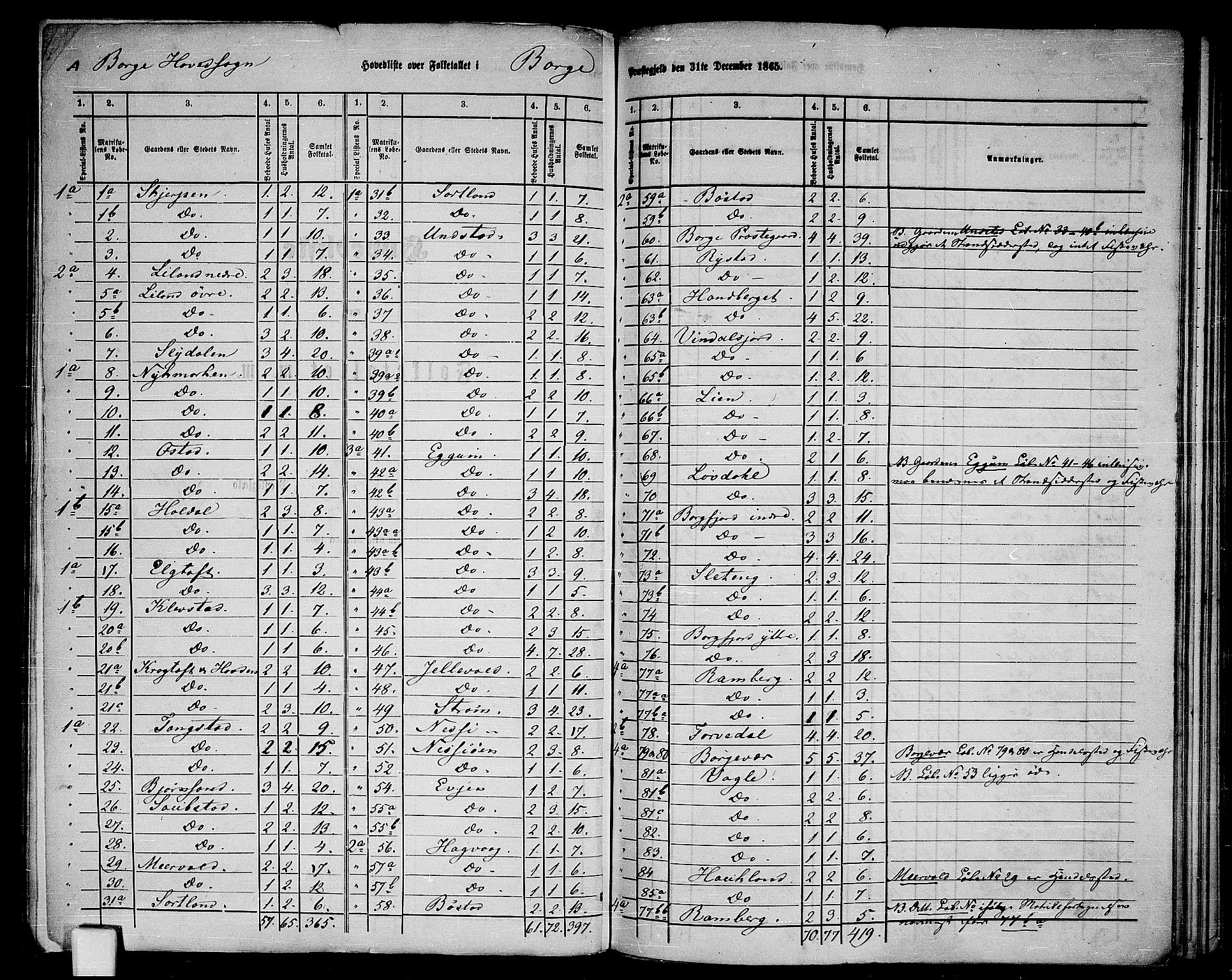 RA, 1865 census for Borge, 1865, p. 2