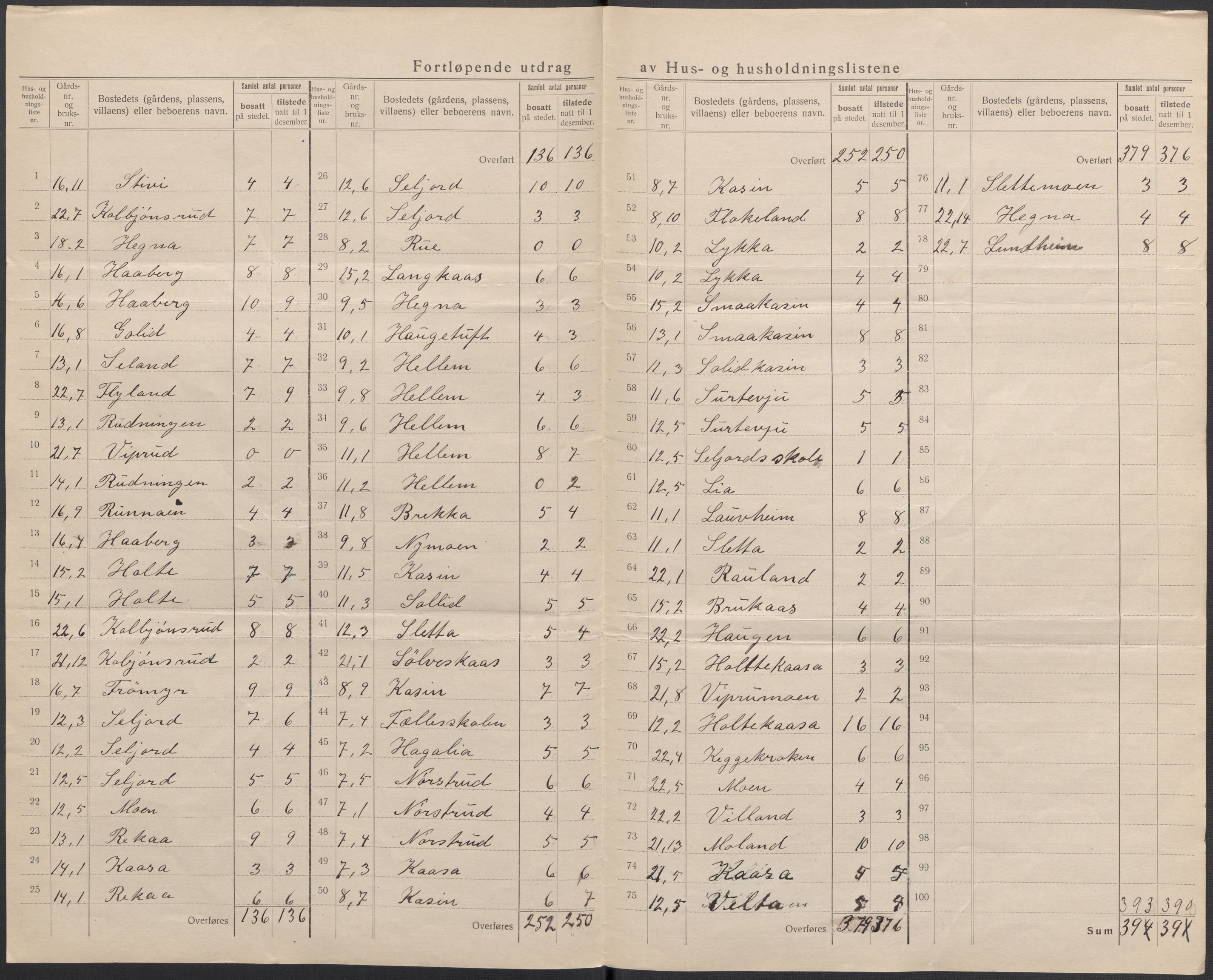 SAKO, 1920 census for Heddal, 1920, p. 15