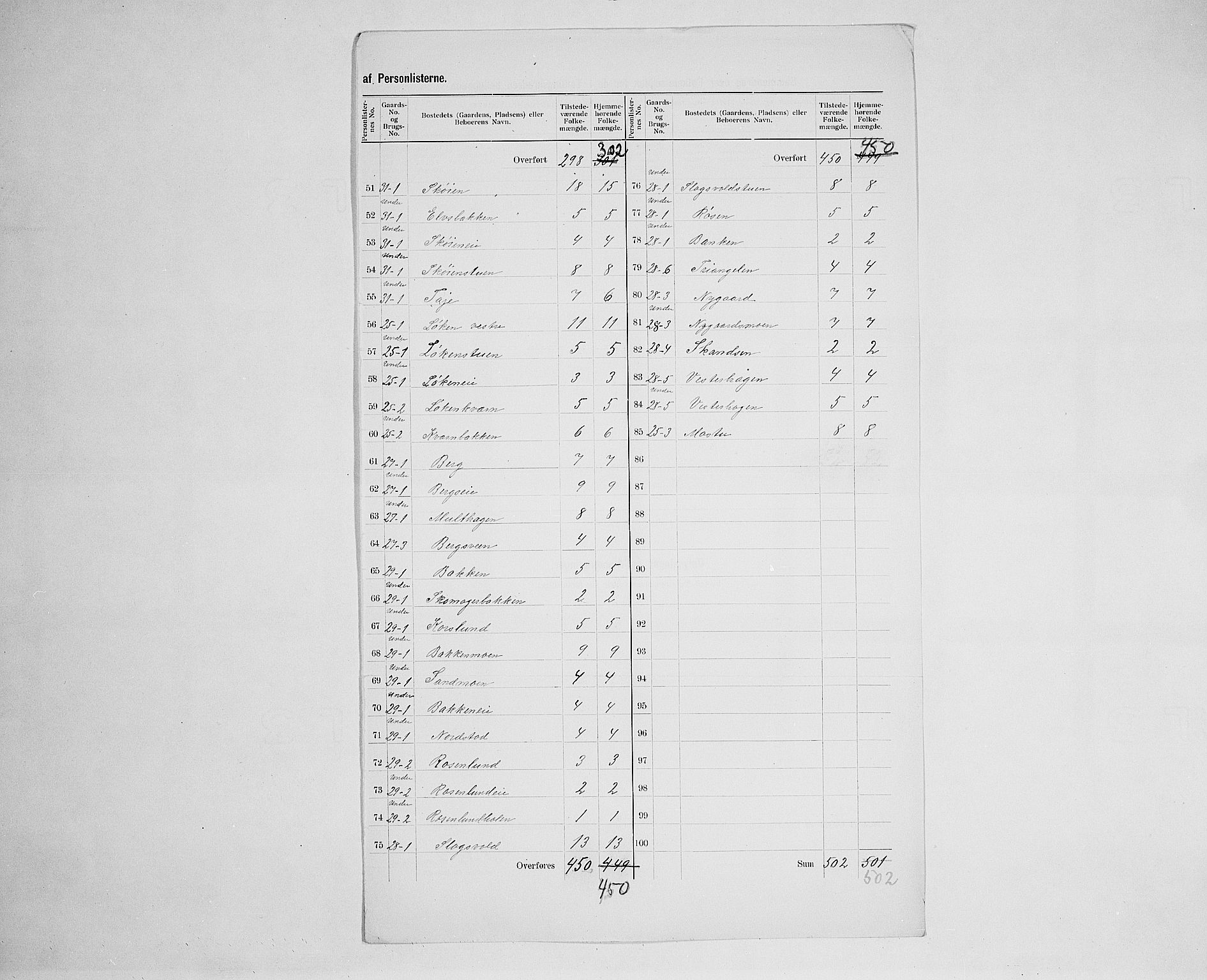 SAH, 1900 census for Romedal, 1900, p. 20