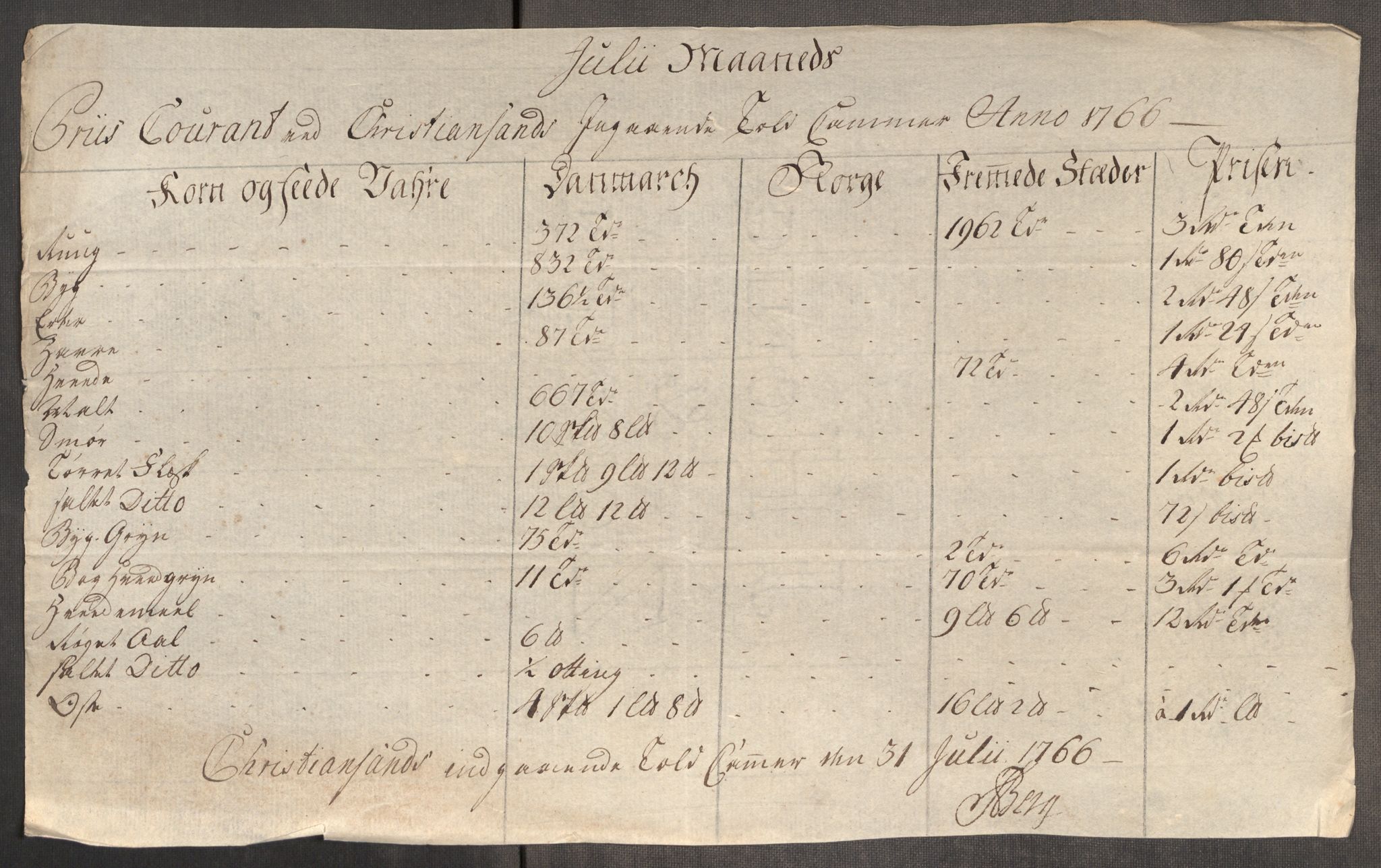 Rentekammeret inntil 1814, Realistisk ordnet avdeling, AV/RA-EA-4070/Oe/L0008: [Ø1]: Priskuranter, 1764-1768, p. 684