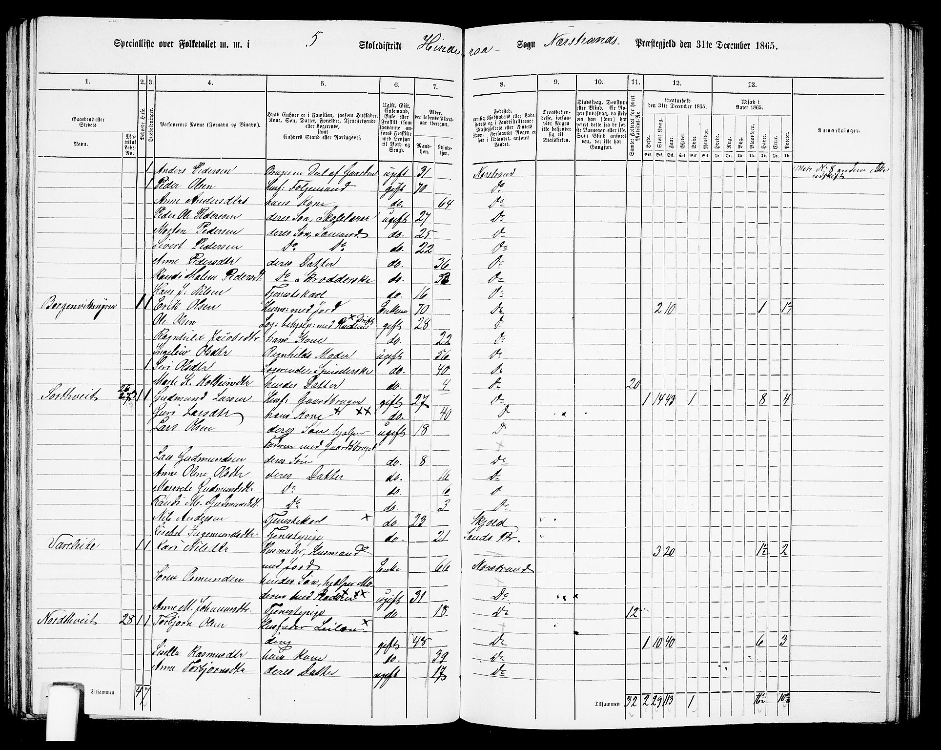 RA, 1865 census for Nedstrand, 1865, p. 70