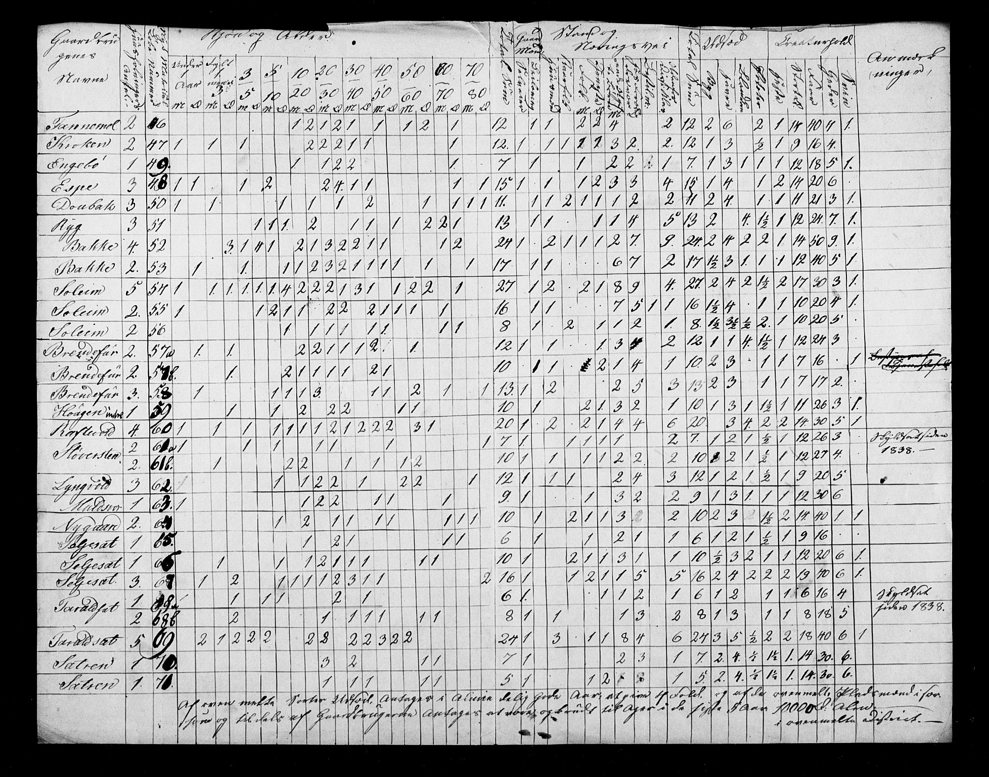 SAB, Census 1845 for Eid, 1845