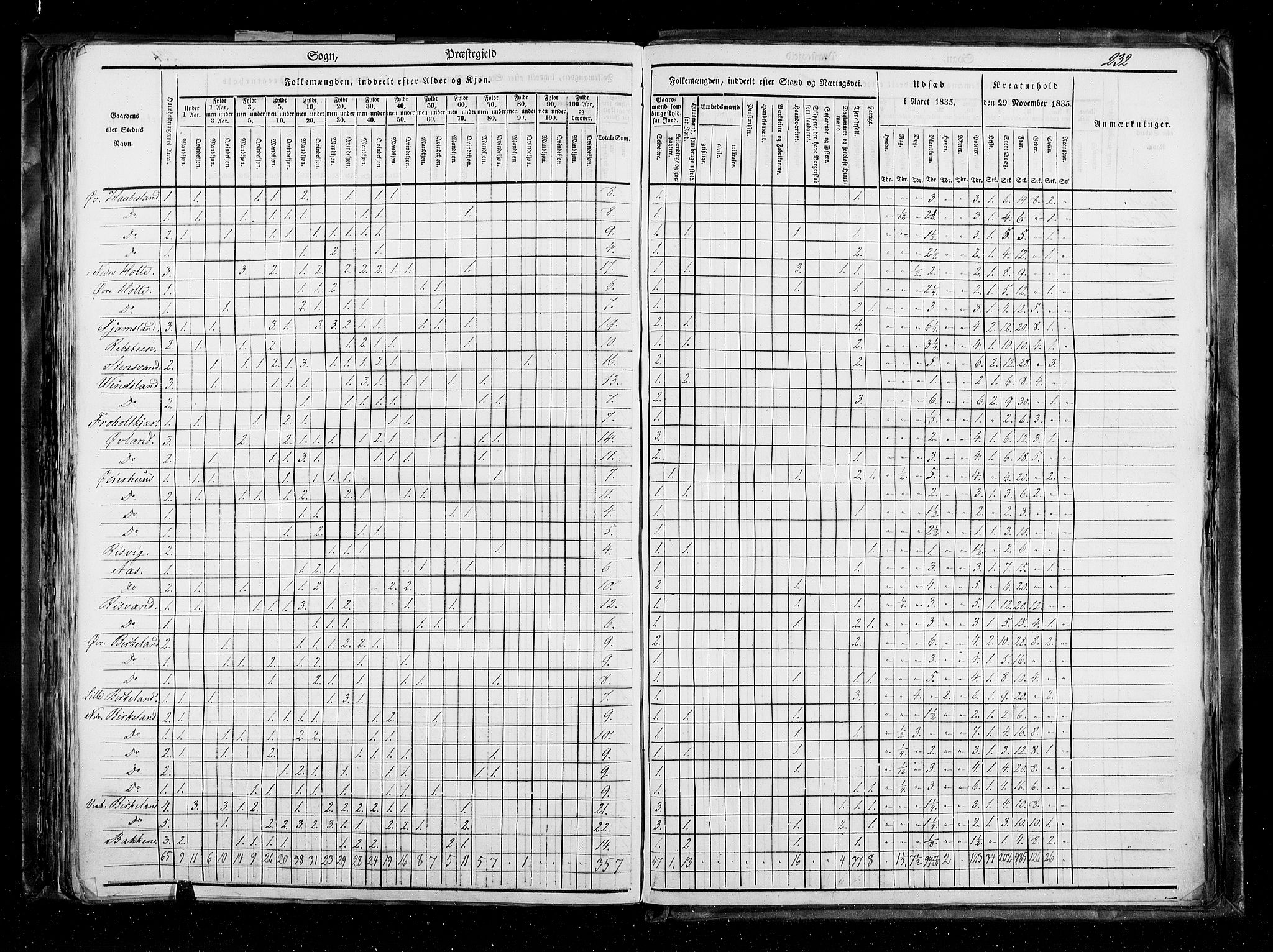 RA, Census 1835, vol. 5: Bratsberg amt og Nedenes og Råbyggelaget amt, 1835, p. 232