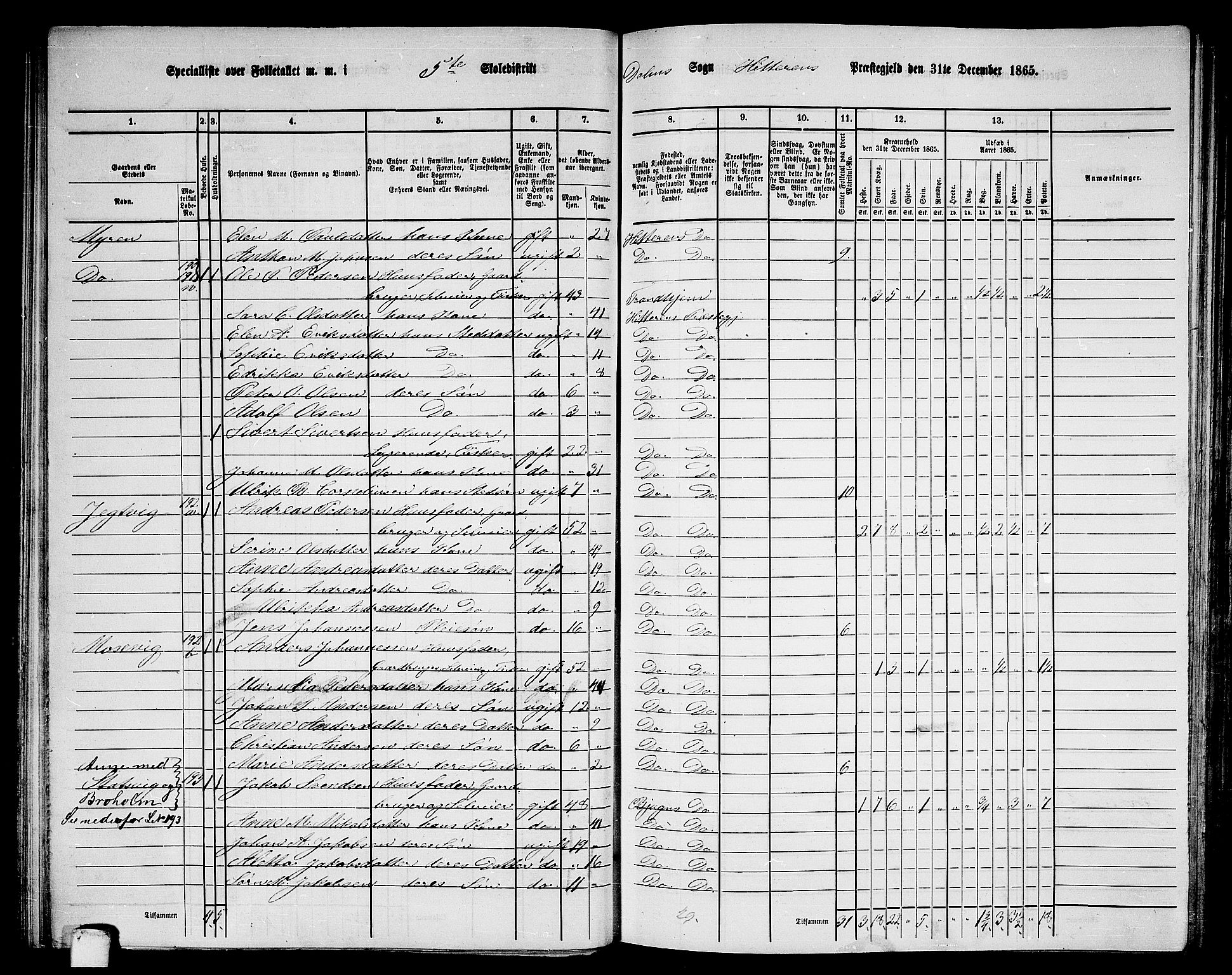 RA, 1865 census for Hitra, 1865, p. 125