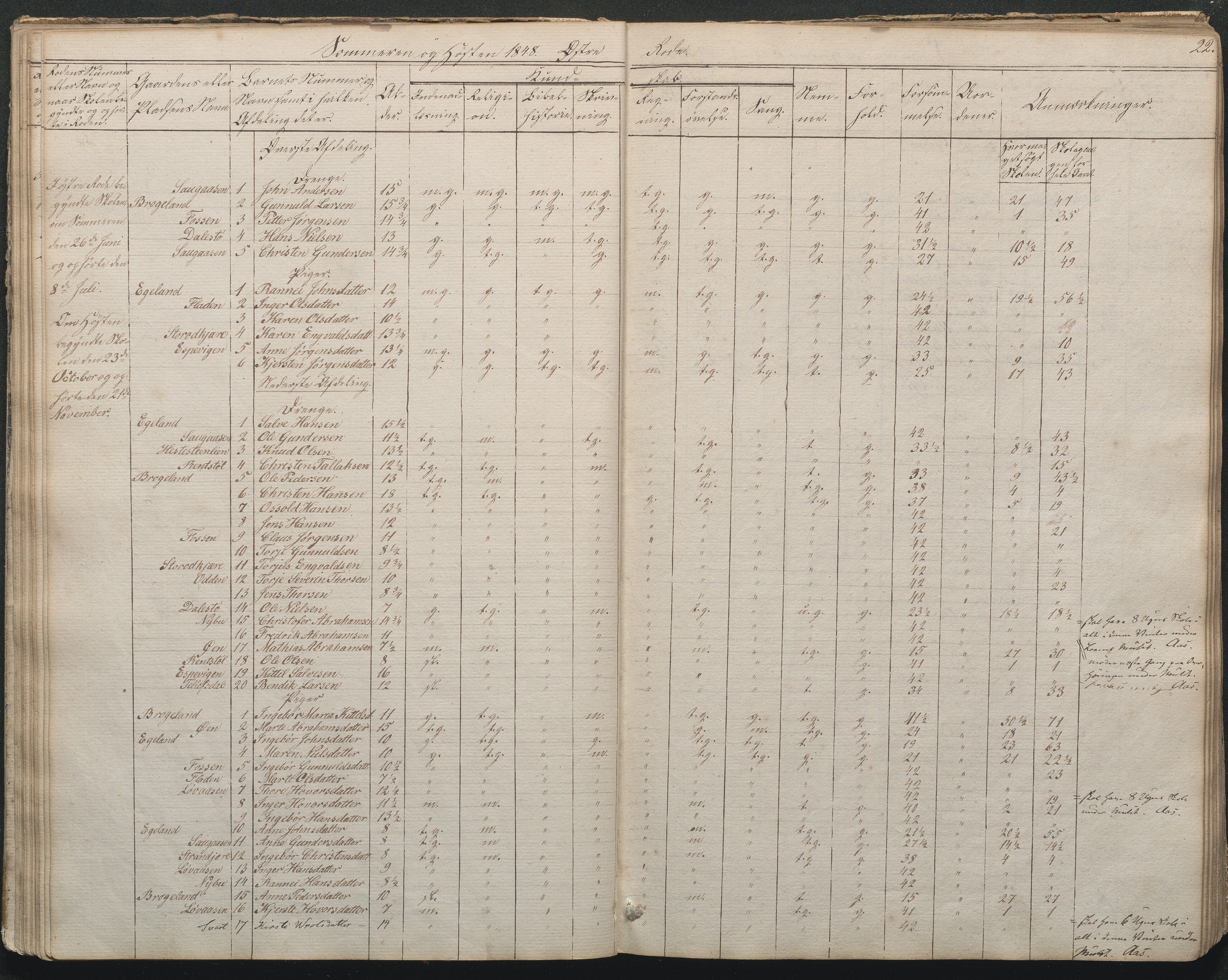 Gjerstad Kommune, Gjerstad Skole, AAKS/KA0911-550a/F02/L0002: Skolejournal/protokoll 7.skoledistrikt, 1844-1886, p. 22