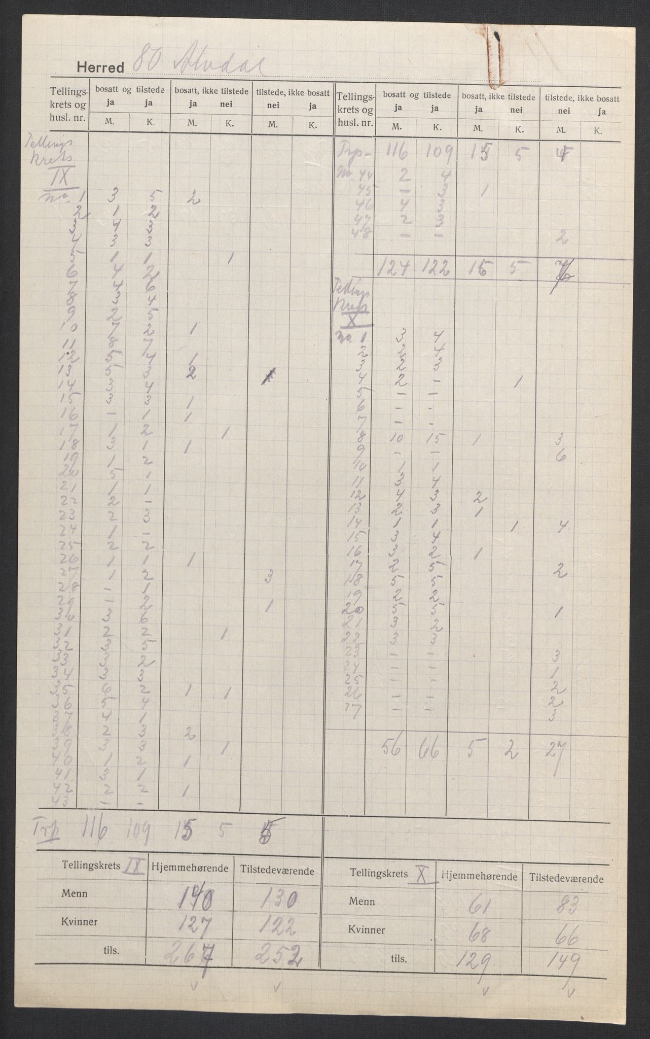 SAH, 1920 census for Alvdal, 1920, p. 9