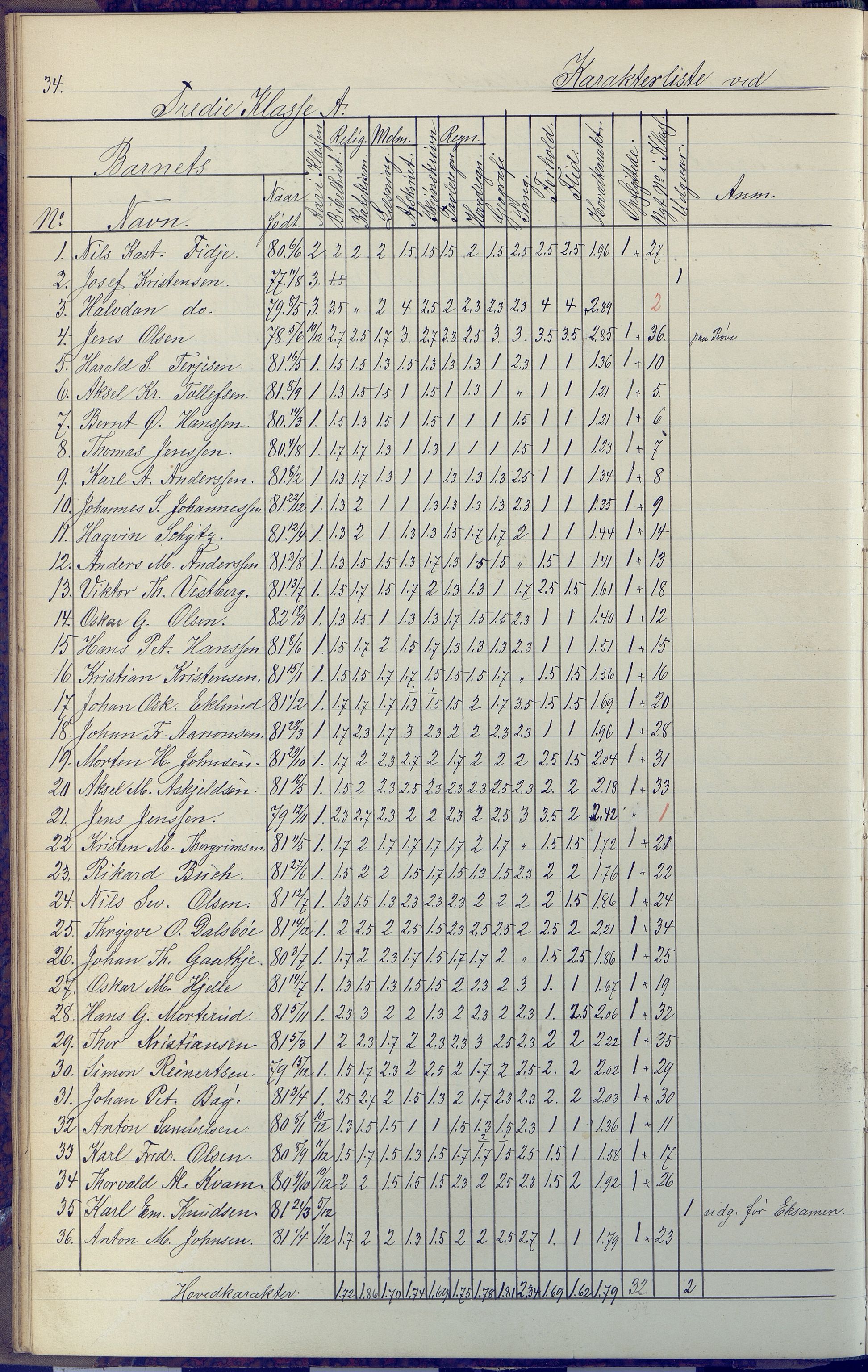 Arendal kommune, Katalog I, AAKS/KA0906-PK-I/07/L0091: Eksamensprotokoll, 1889-1898, p. 34