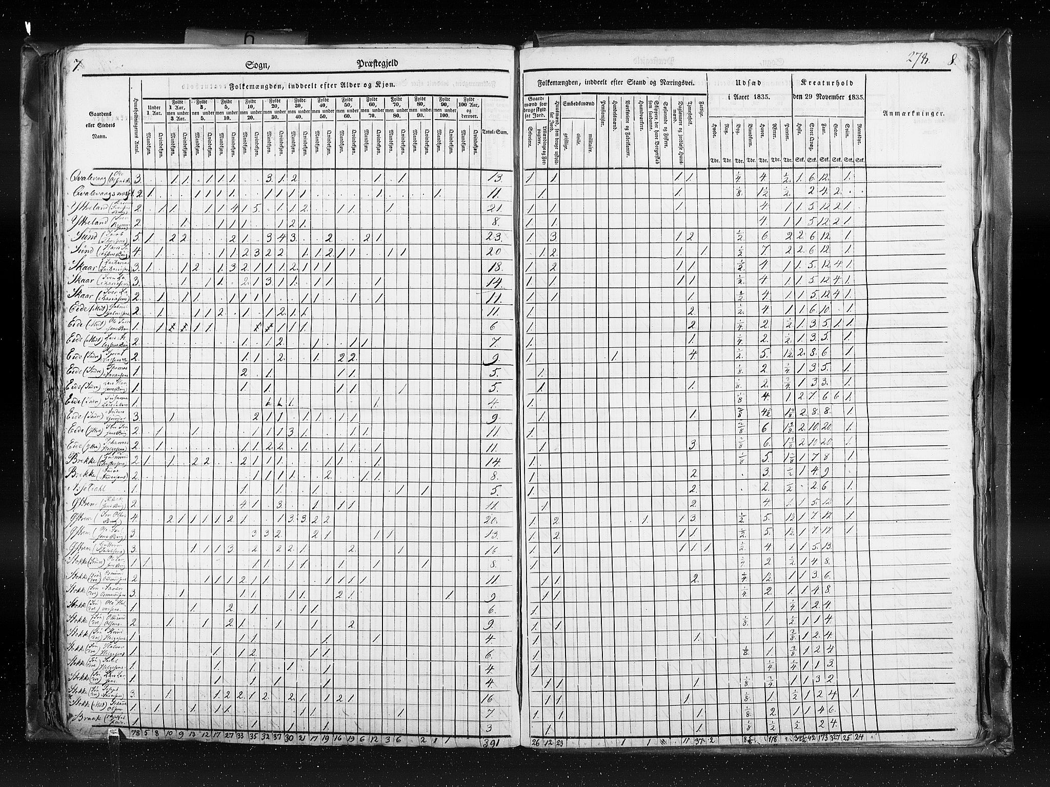 RA, Census 1835, vol. 6: Lister og Mandal amt og Stavanger amt, 1835, p. 278