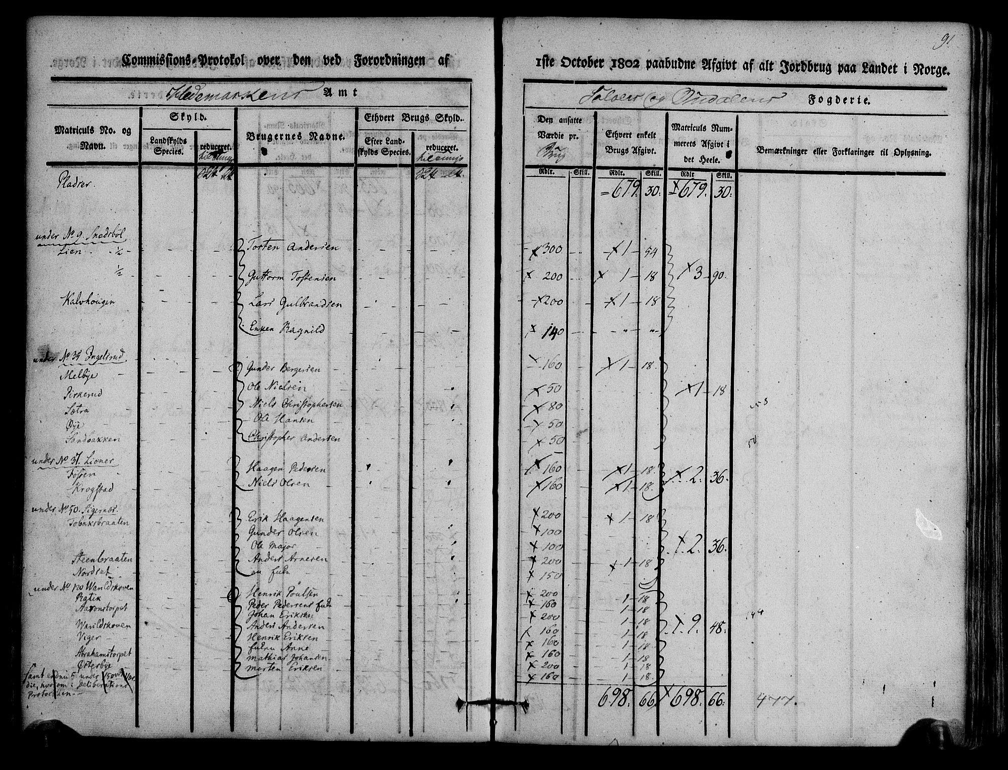 Rentekammeret inntil 1814, Realistisk ordnet avdeling, AV/RA-EA-4070/N/Ne/Nea/L0025: Solør og Odal fogderi. Kommisjonsprotokoll, 1803, p. 94