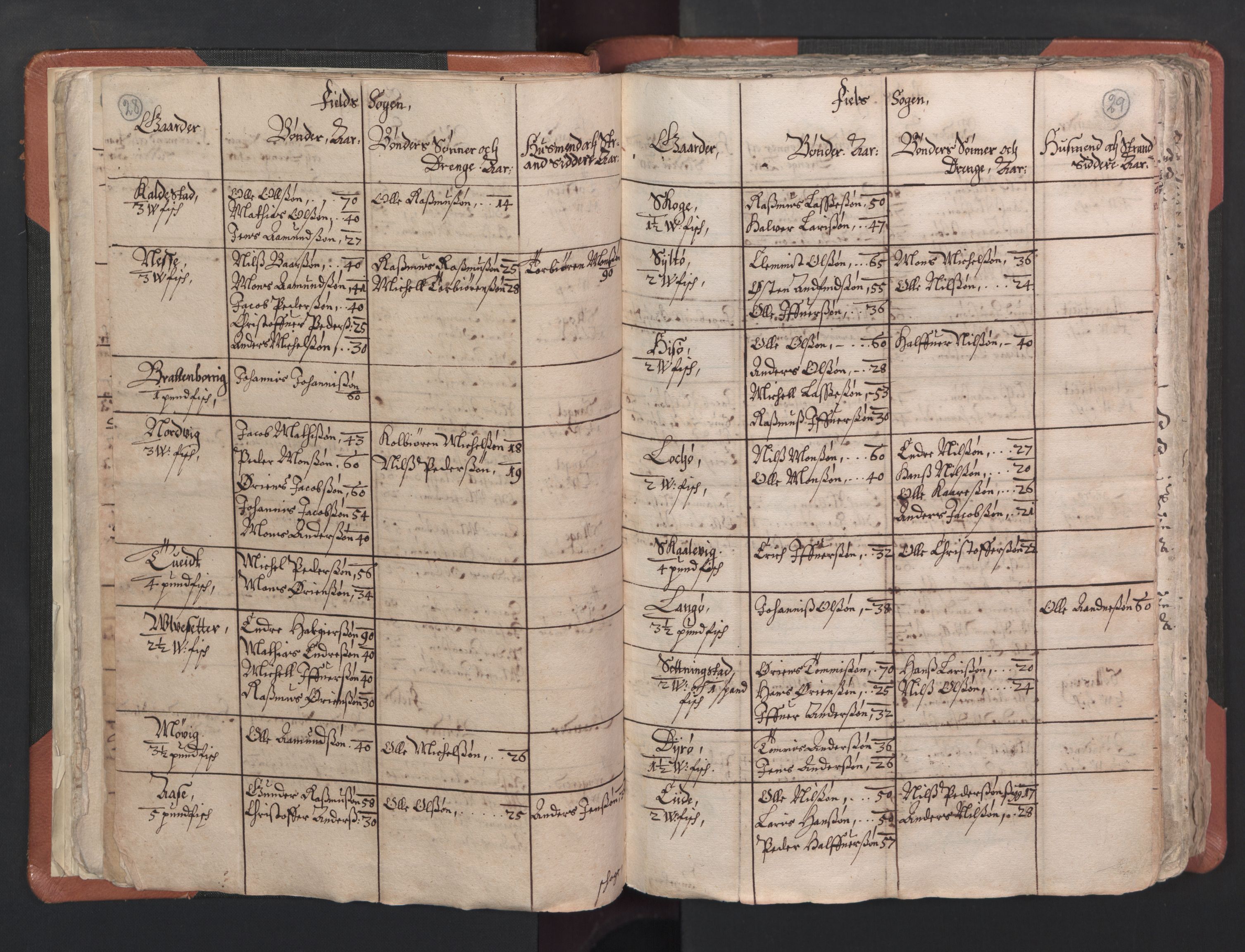 RA, Vicar's Census 1664-1666, no. 22: Nordhordland deanery, 1664-1666, p. 28-29