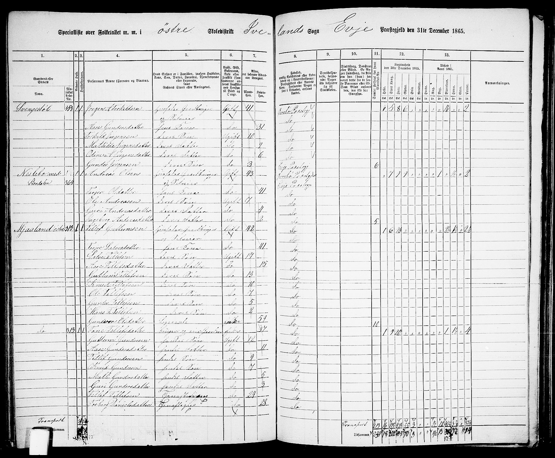 RA, 1865 census for Evje, 1865, p. 151