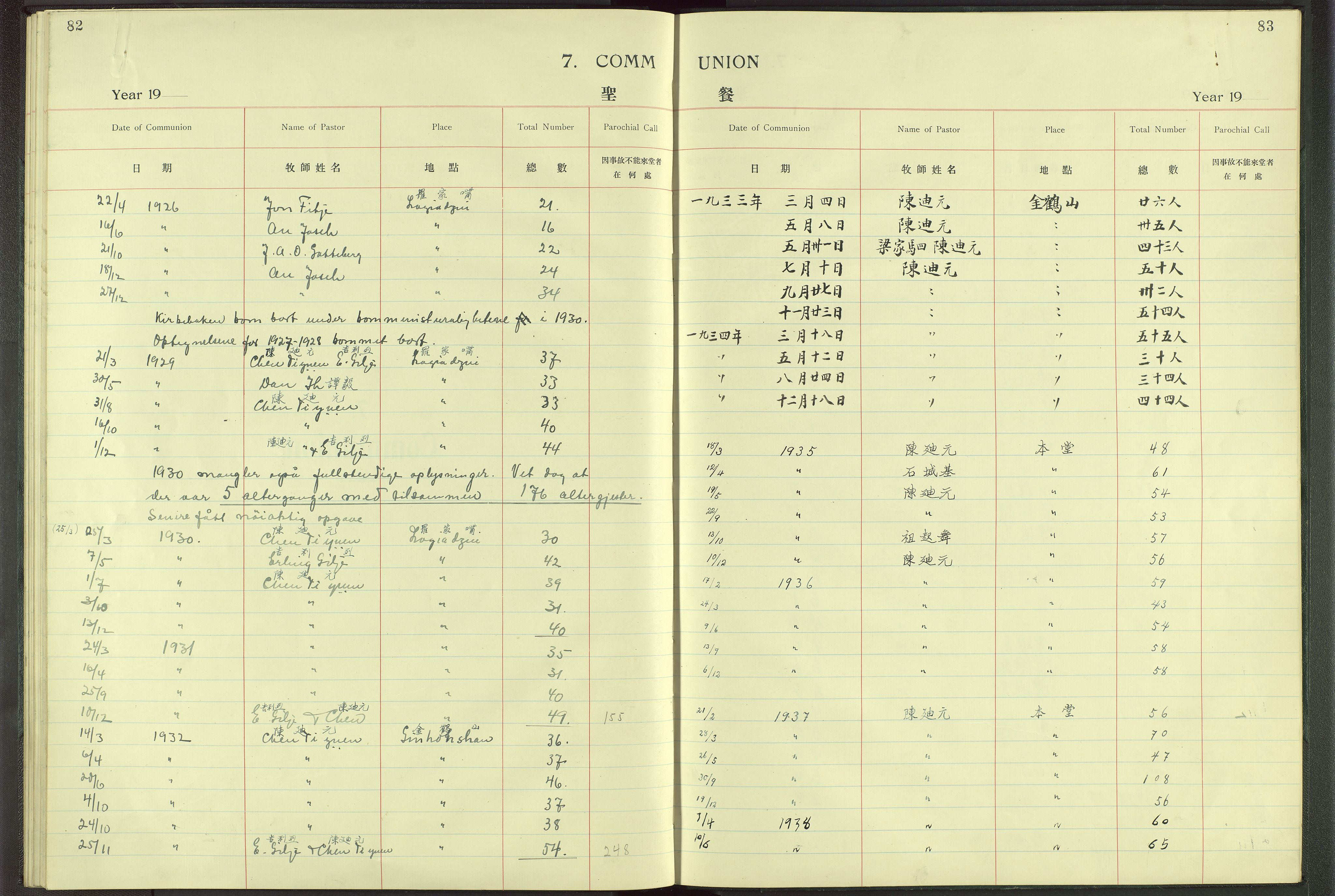 Det Norske Misjonsselskap - utland - Kina (Hunan), VID/MA-A-1065/Dm/L0003: Parish register (official) no. 48, 1926-1947, p. 82-83