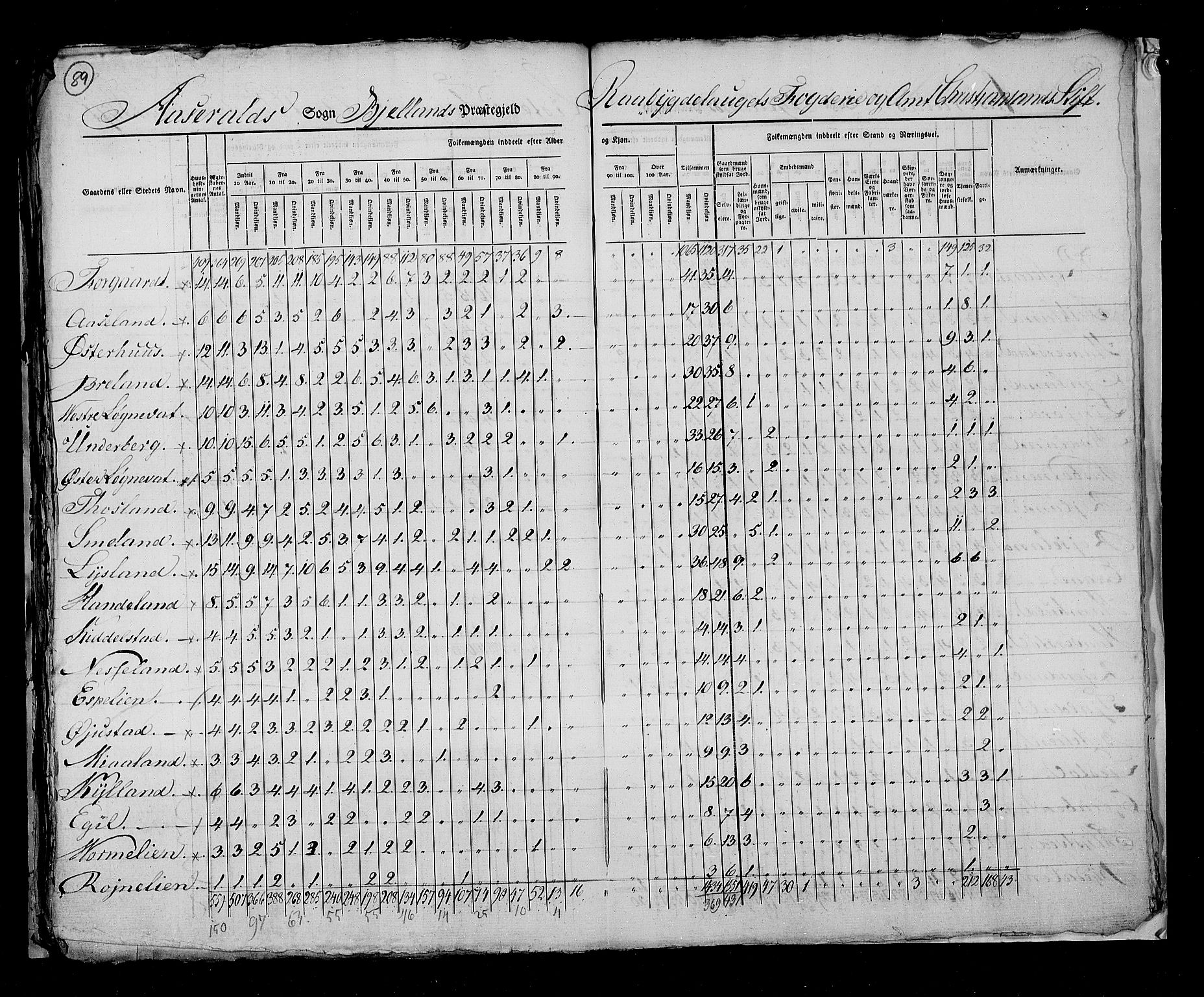 RA, Census 1825, vol. 10: Nedenes og Råbyggelaget amt, 1825, p. 89