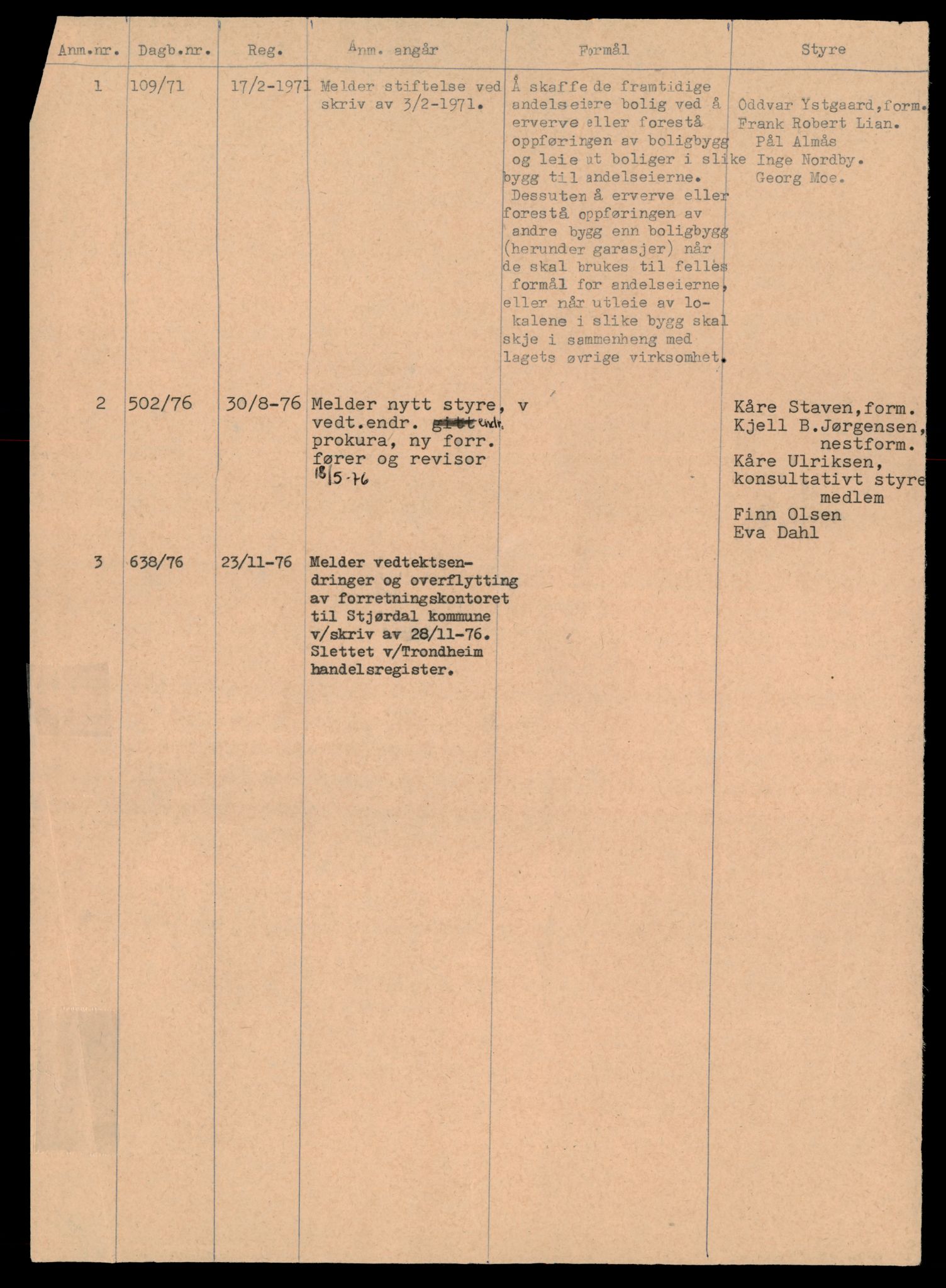 Trondheim byfogd, AV/SAT-A-0003/2/J/Jd/Jdb/L0026: Aksjeselskap, andelslag og borettslag, Hu-Jo, 1965-1976, p. 2