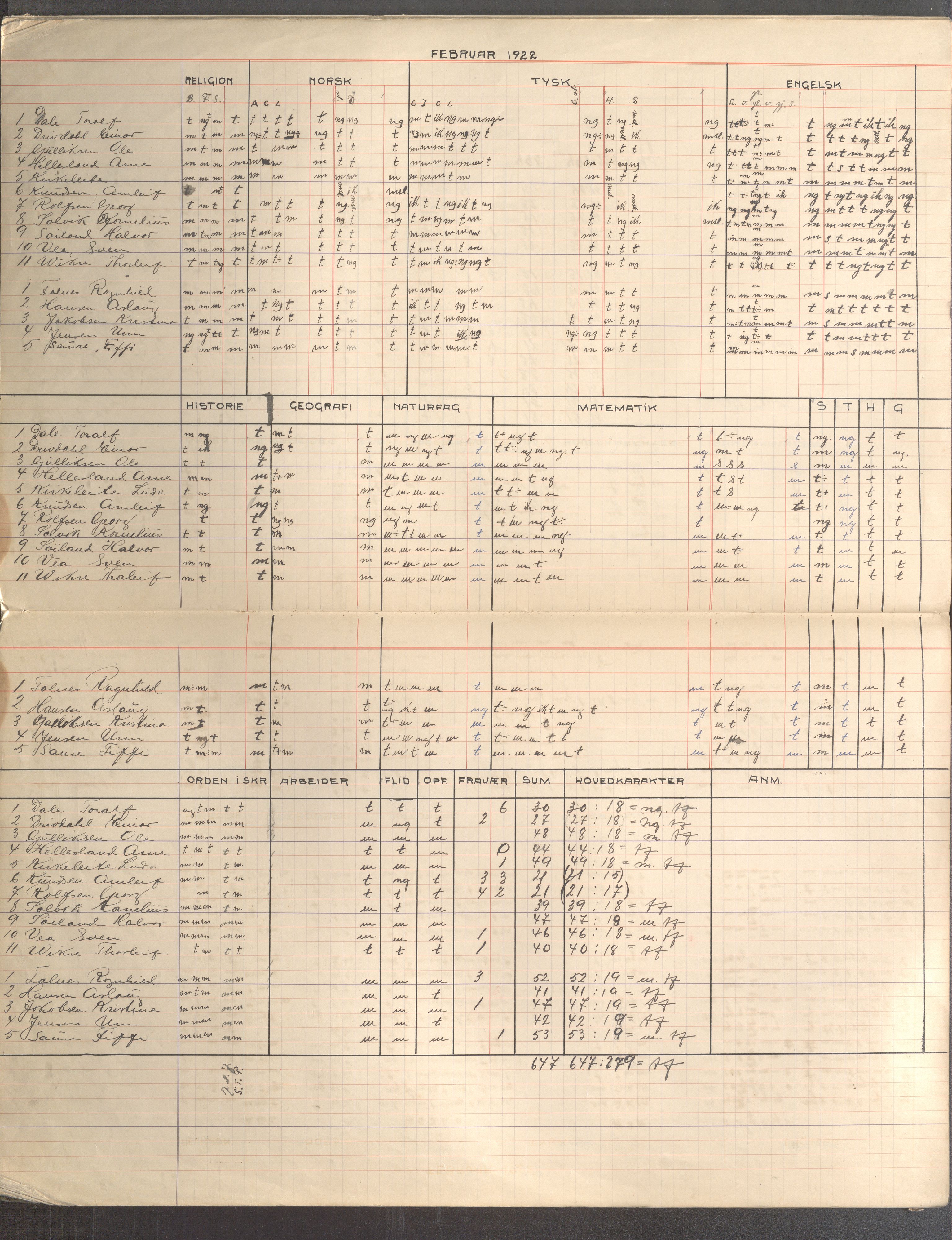 Skudeneshavn kommune - Skudeneshavn kommunale høiere almenskole (Middelskolen), IKAR/A-375/Fa/L0003: Karakterprotokoll, 1921-1922, p. 8