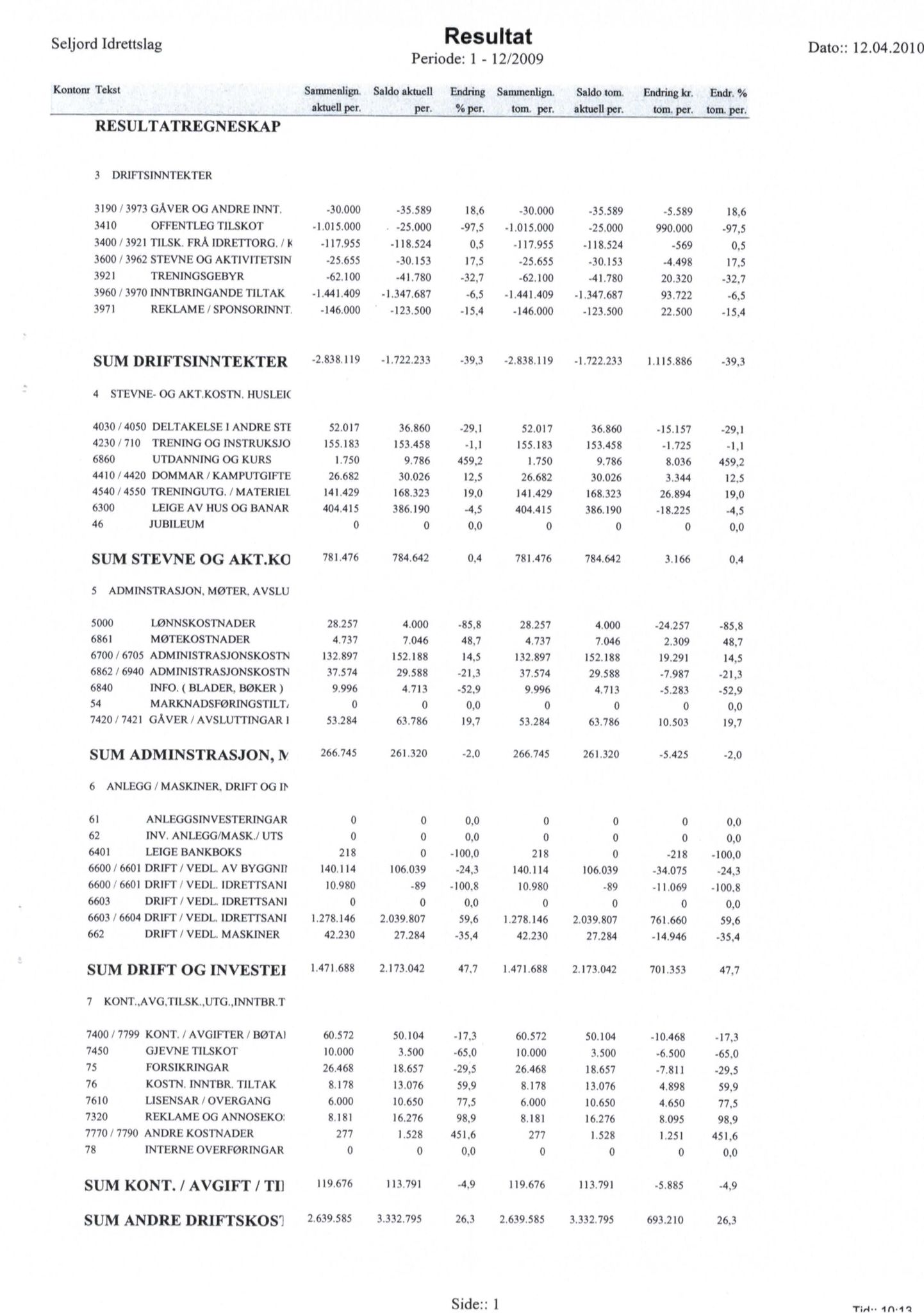 Seljord Idrettslag, VTM/A-1034/A/Ab/L0003: Årsmeldingar, 2009, p. 30