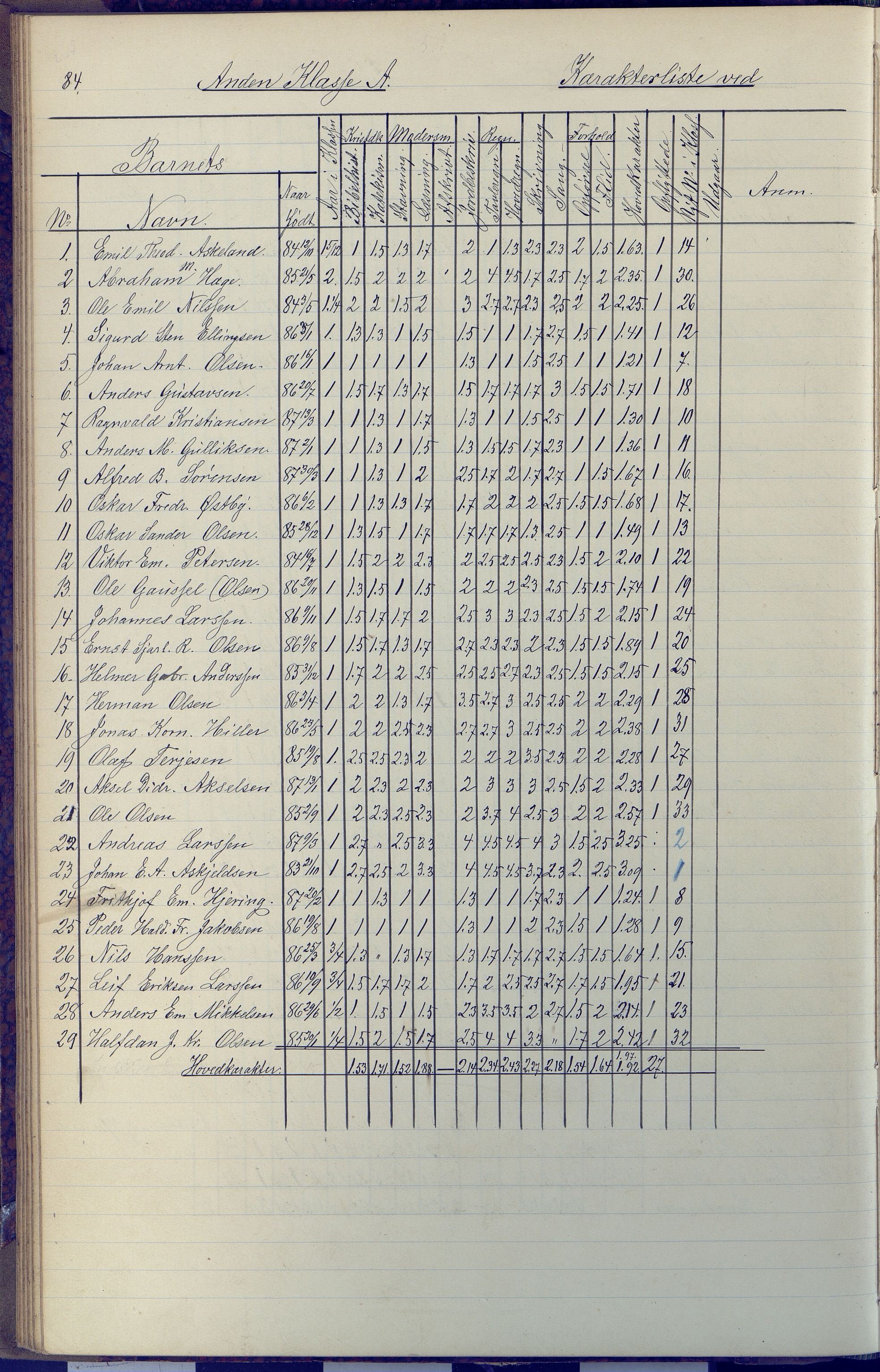 Arendal kommune, Katalog I, AAKS/KA0906-PK-I/07/L0091: Eksamensprotokoll, 1889-1898, p. 84