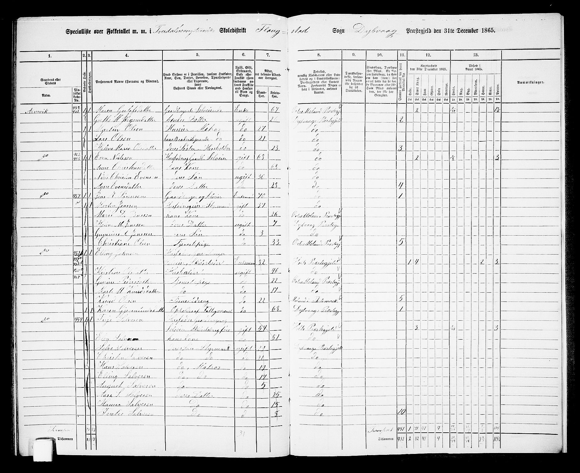 RA, 1865 census for Dypvåg, 1865, p. 174