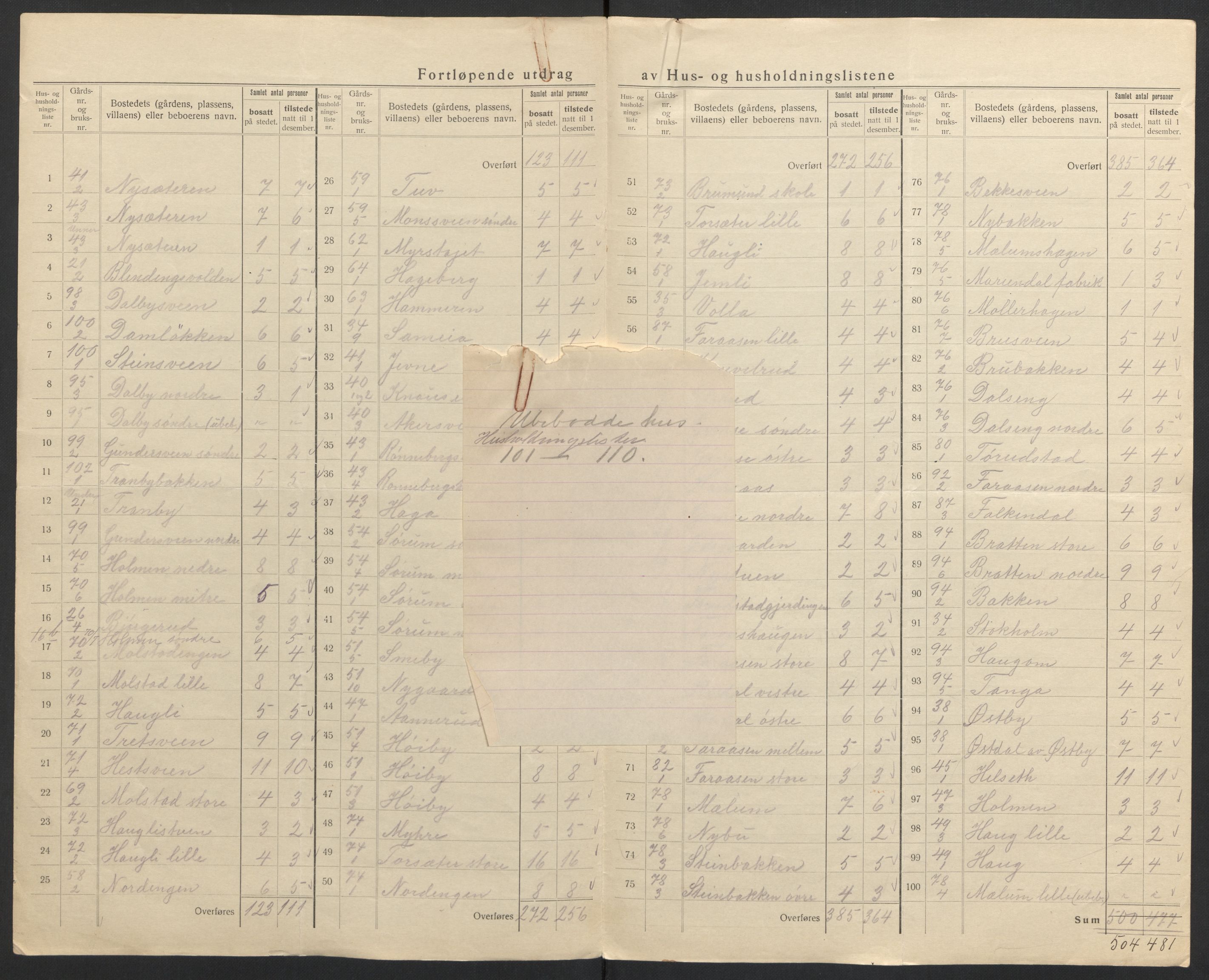 SAH, 1920 census for Ringsaker, 1920, p. 110